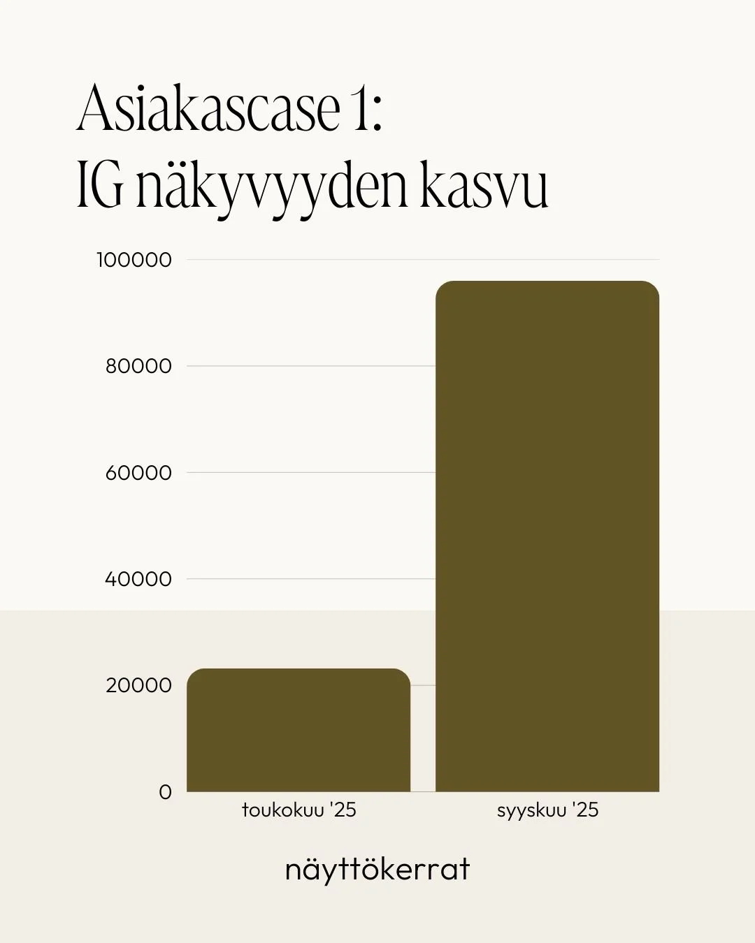 Grafiikka, jossa nähdään Instagram-näkymän kasvu asiakastilanteessa toukokuussa ja syyskuussa 2025, näytteenottoa.