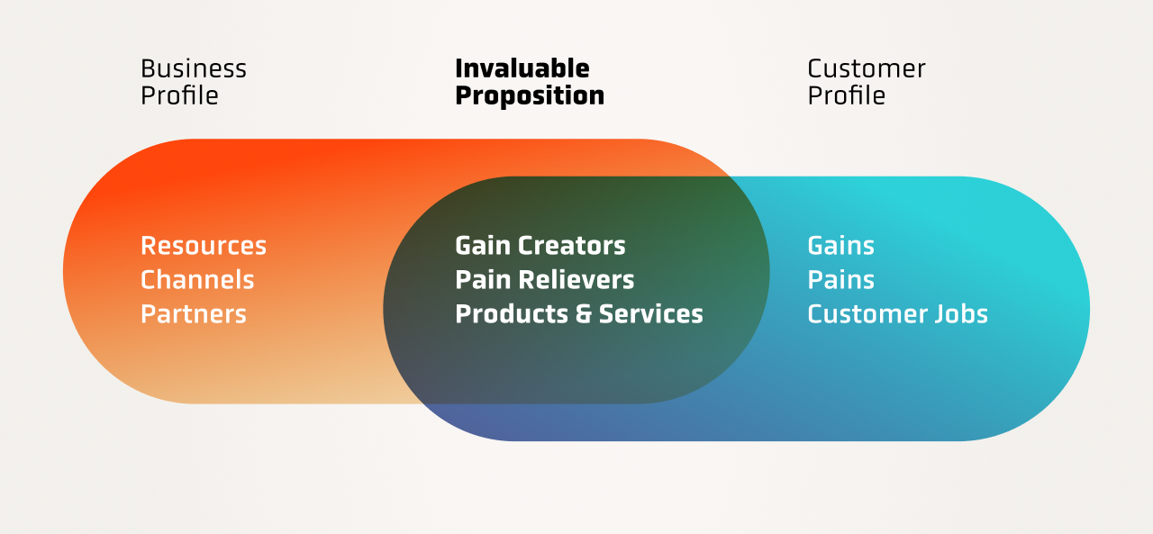 Your Invaluable Proposition: A Fundamental Tool for Defining Your Competitive Advantage