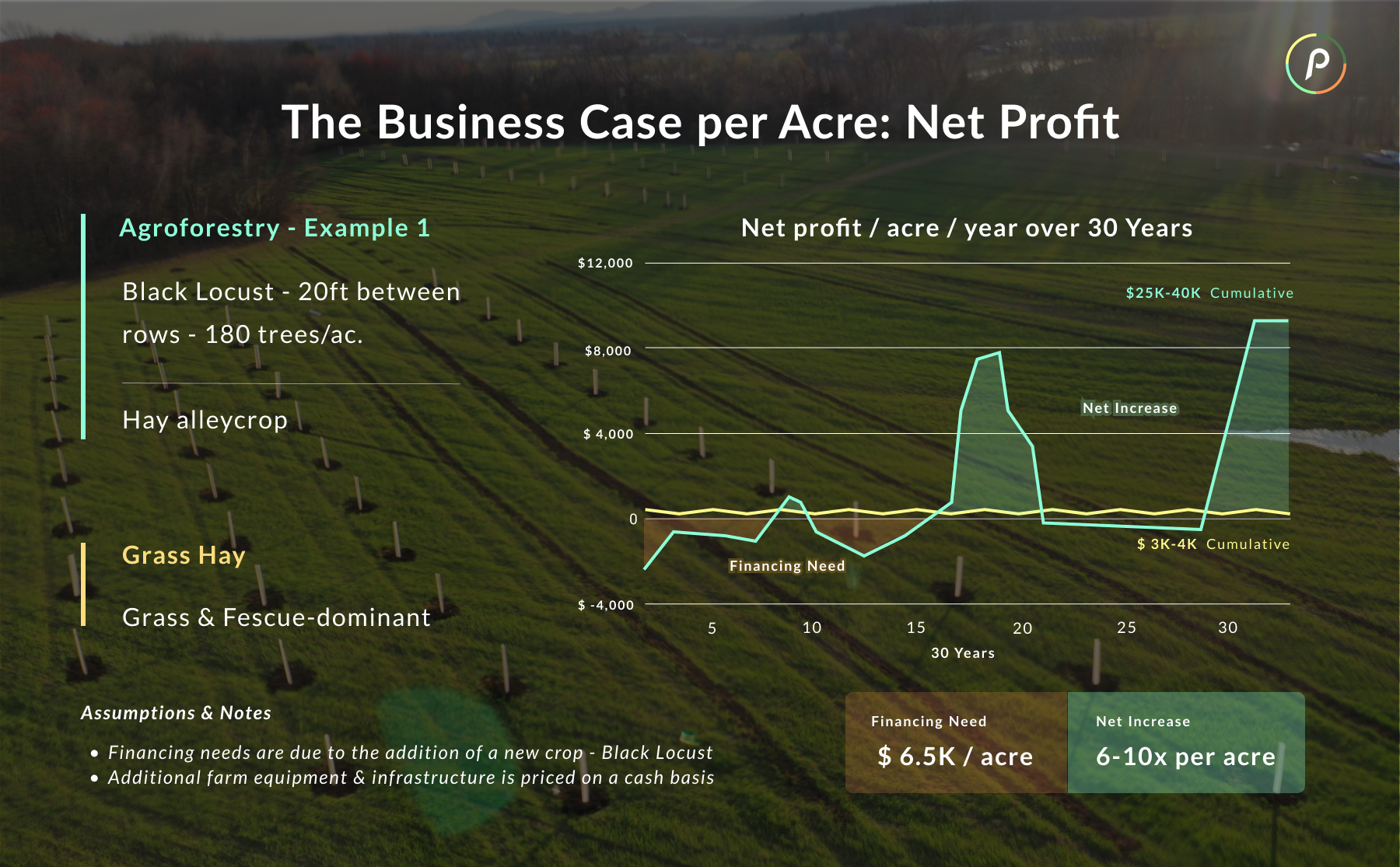 The Business Case for Black Locust Agroforestry — Propagate