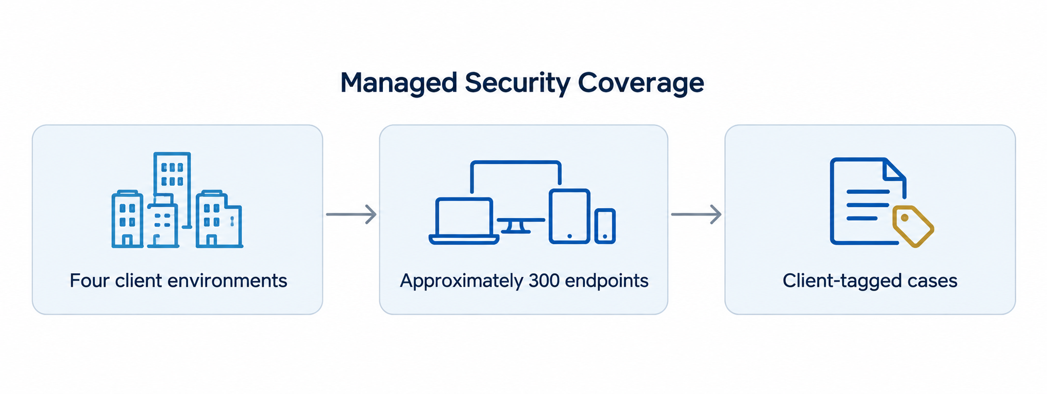 Structured client-tagged monitoring across four environments and approximately 300 endpoints.