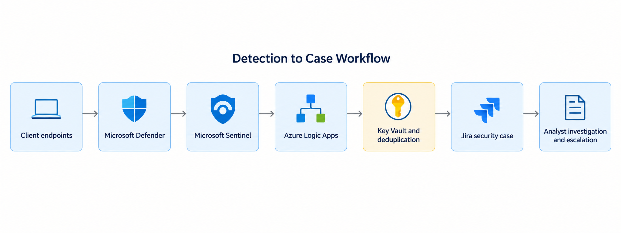 Designed the end-to-end architecture connecting Microsoft Defender, Sentinel, Azure Logic Apps, Key Vault, Jira, and analyst investigation.