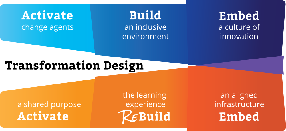 Transformation Design Framework of core practices