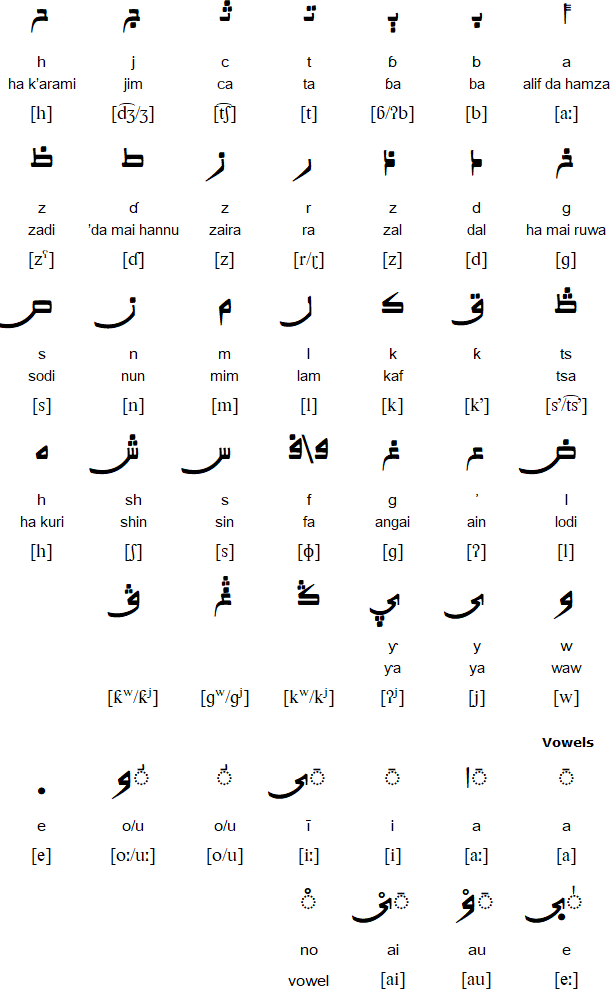 Ajamiyya / Adjami (Mali, Niger, Nigeria, Senegal, Mauritania)
Used to write Wolof, Swahili, Songhai, Puular, Hausa, and Mandinka. Chart from Omniglot.com