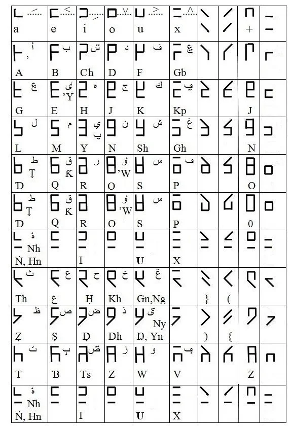 Tafi (Nigeria) - used for Hausa, Igbo, Yoruba, developed in the 1970s. Chart from tafiwriting.com