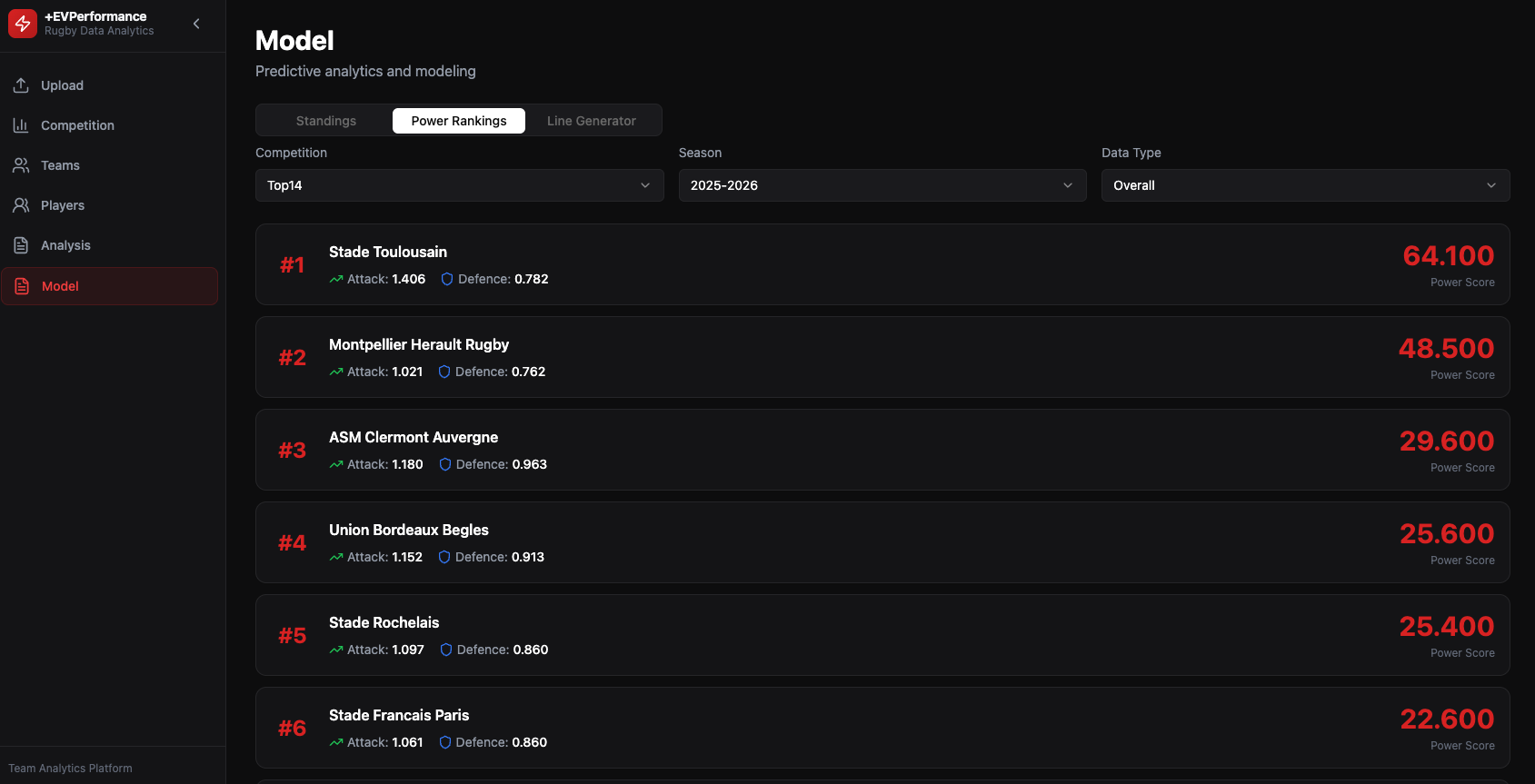 Screenshot of rugby team rankings and power scores for the 2025-2026 season, showing Stade Toulousain as #1 with a score of 64,100, followed by Montpellier Herault Rugby at #2 with 48,500, and other teams listed below.