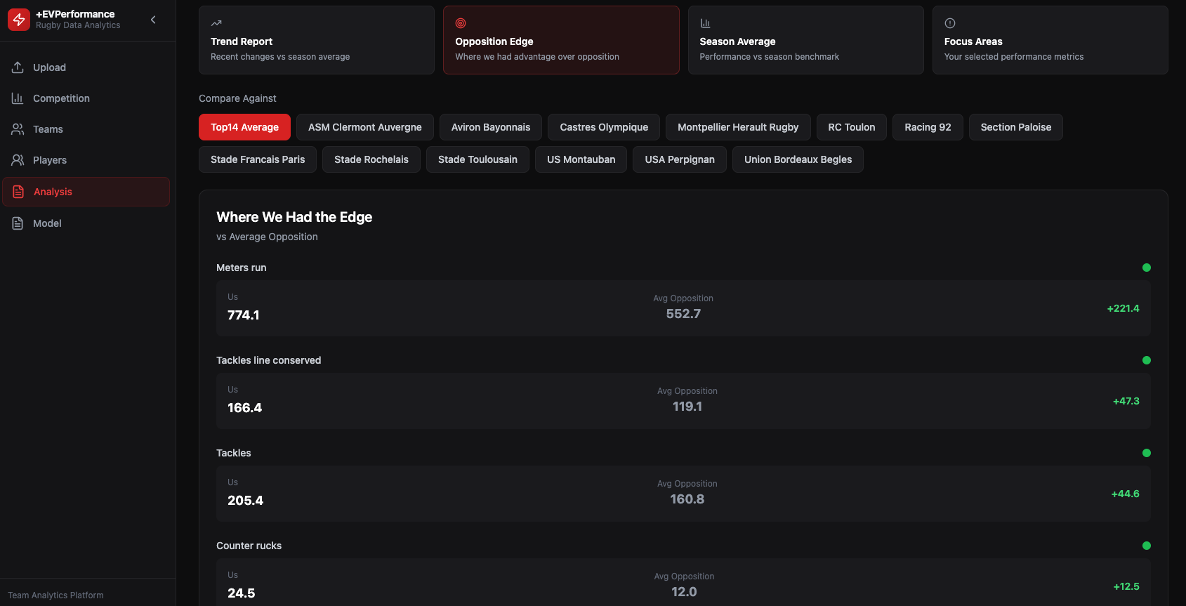 Rugby Data Analytics dashboard showing analysis of recent rugby performance metrics versus season average and opposition advantage, including sections for trend report, season average, and focus areas.