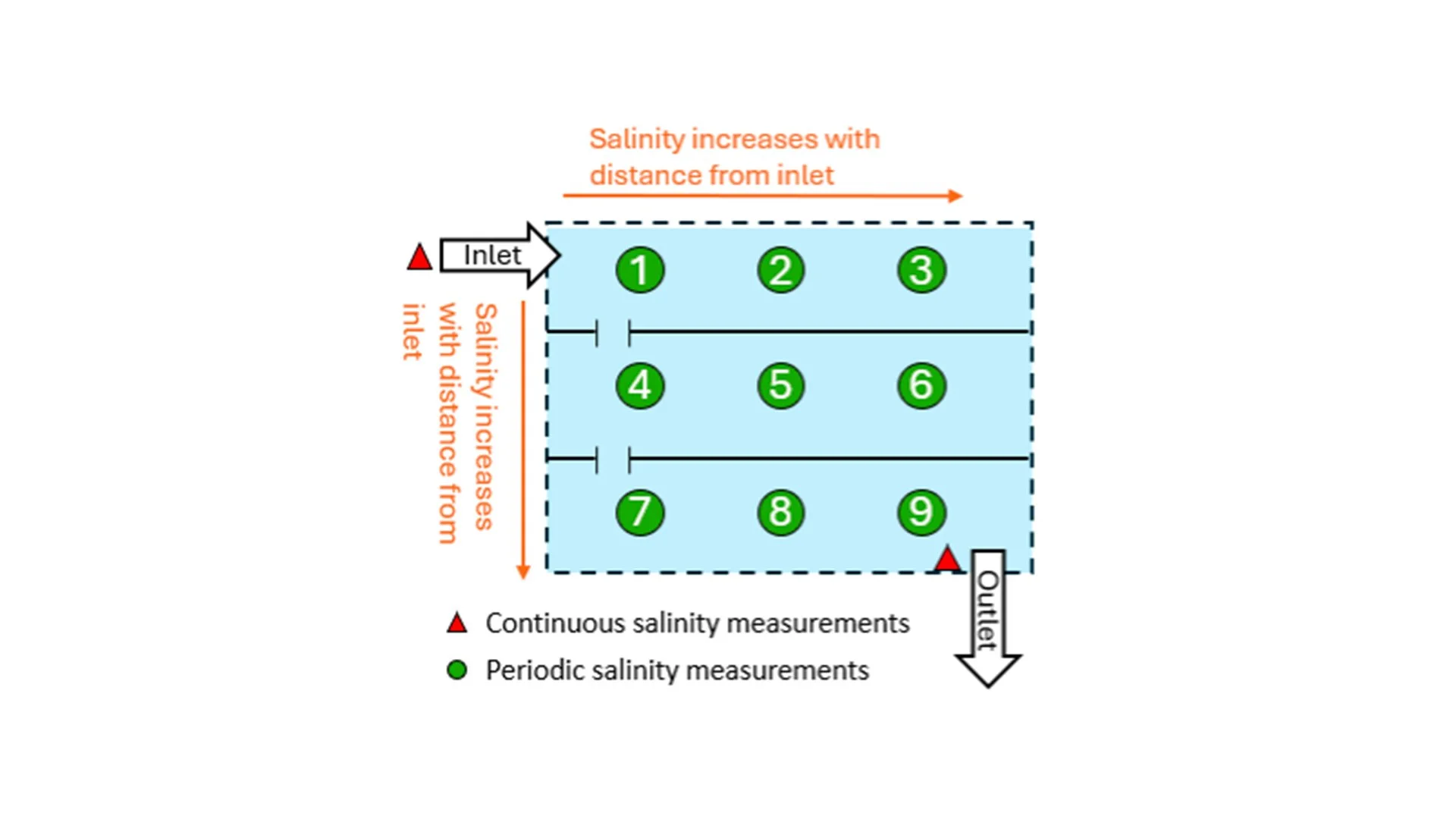 Figure 2. Conceptual and simplified illustration of salinity monitoring locations in a participating rice field.