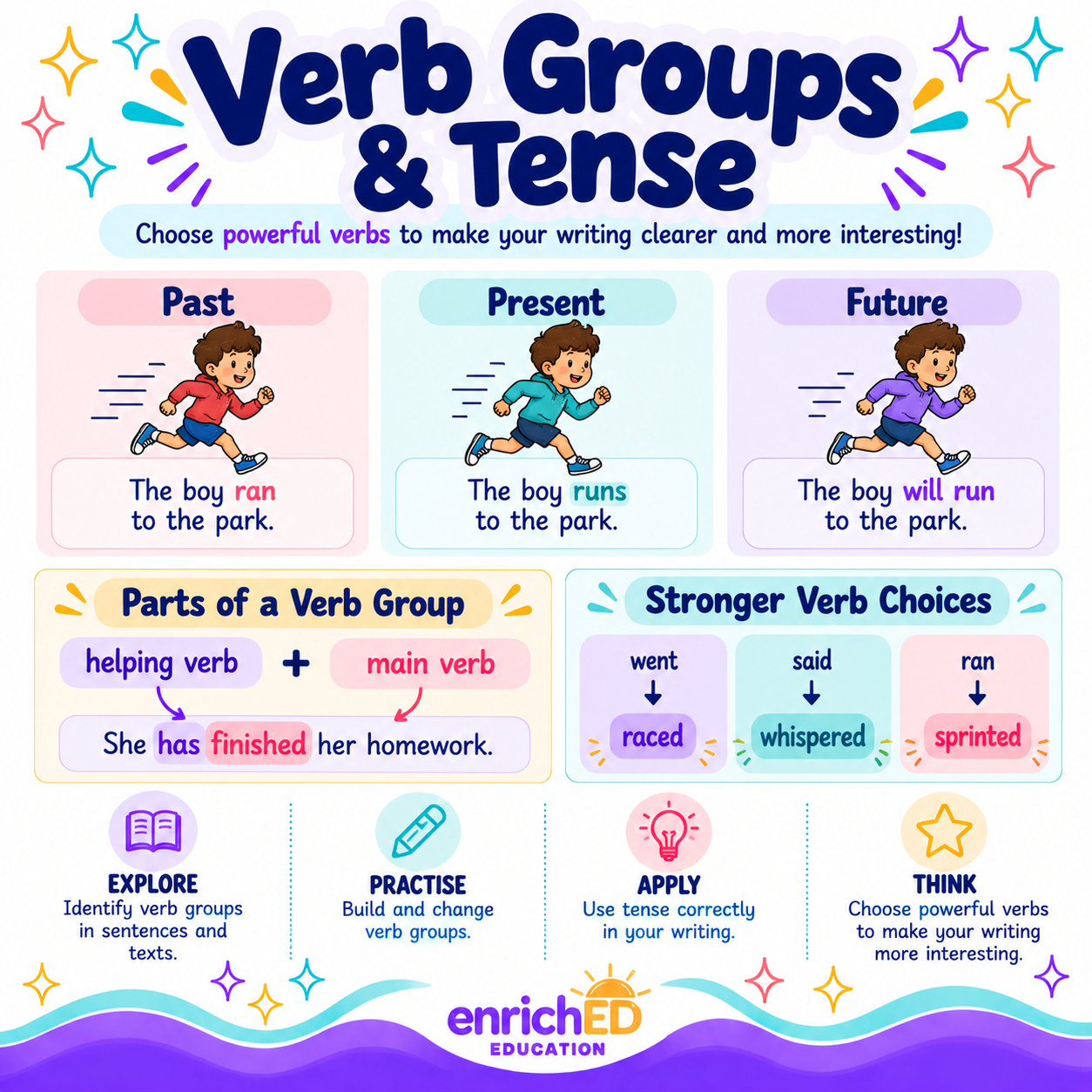 Verb Groups & Tense