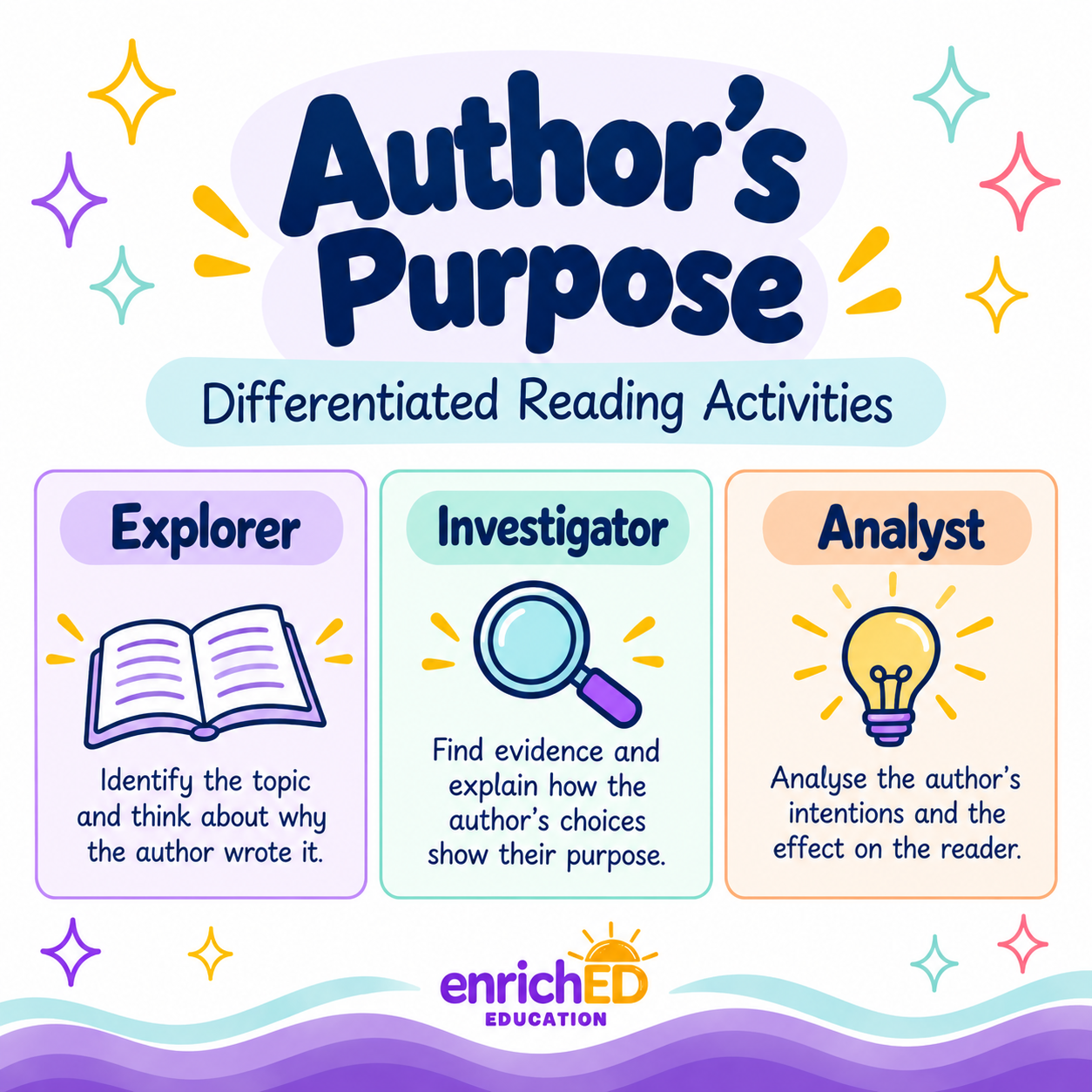 Author's Purpose – Differentiated Reading Activities
