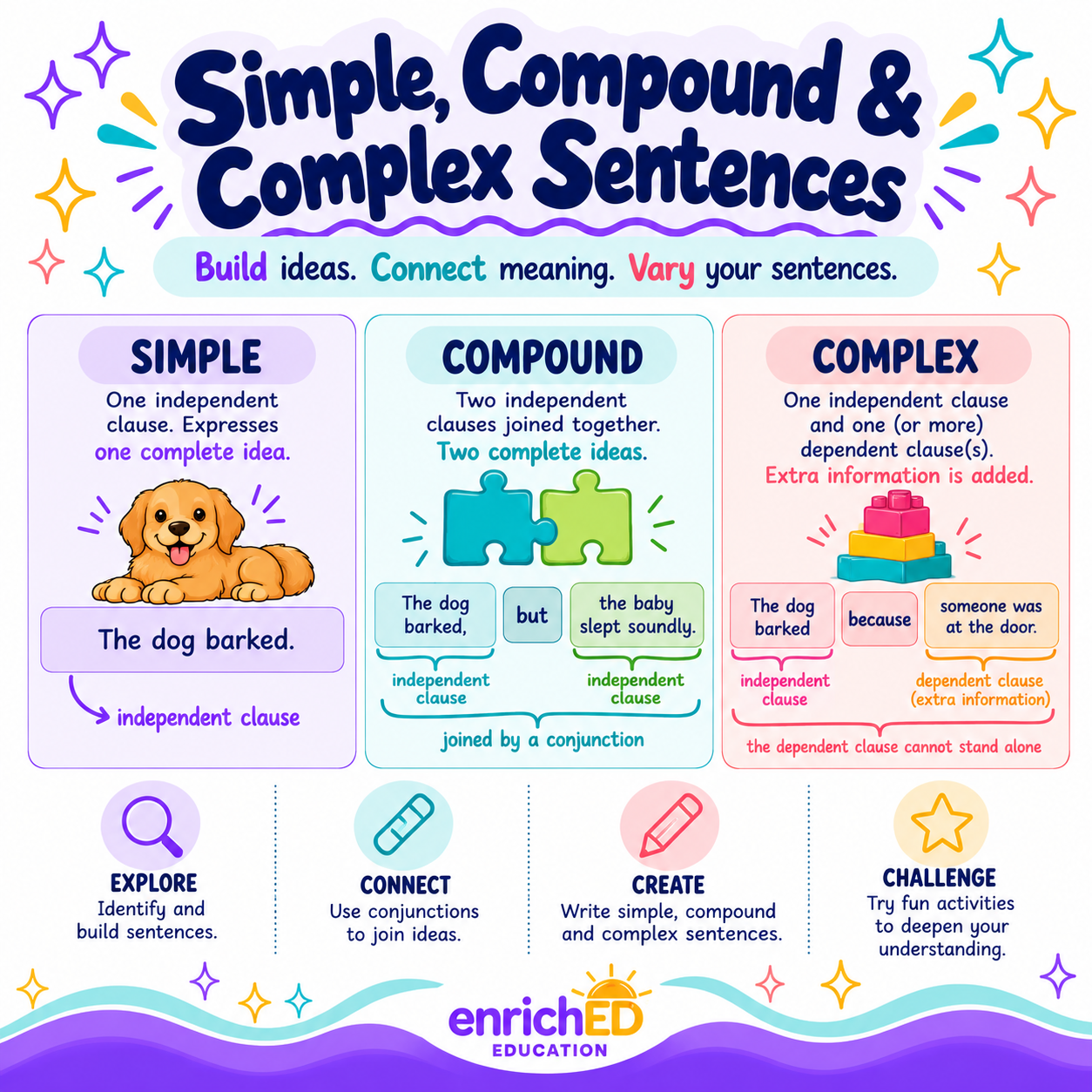Simple, Compound & Complex Sentences