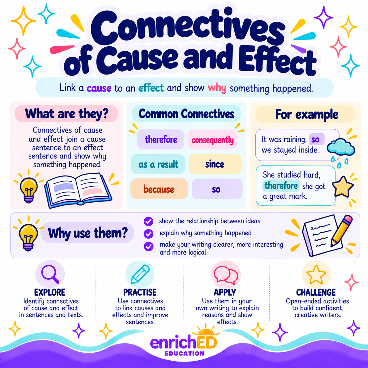 Connectives of Cause and Effect
