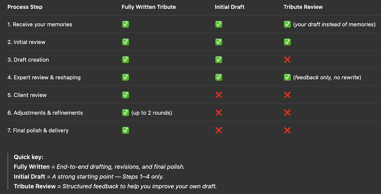 Comparison table showing the steps included in DBS’s Fully Written Tribute, Initial Draft, and Tribute Review services