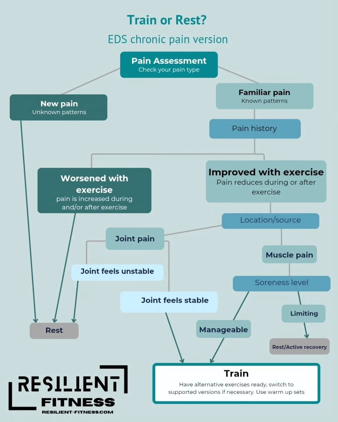 If you live with chronic pain - how do you determine when to push through and exercise, and when to rest?

Exercise can improve symptoms and reduce pain - but it can also exacerbate them. And it can be difficult to know which situation you're dealing