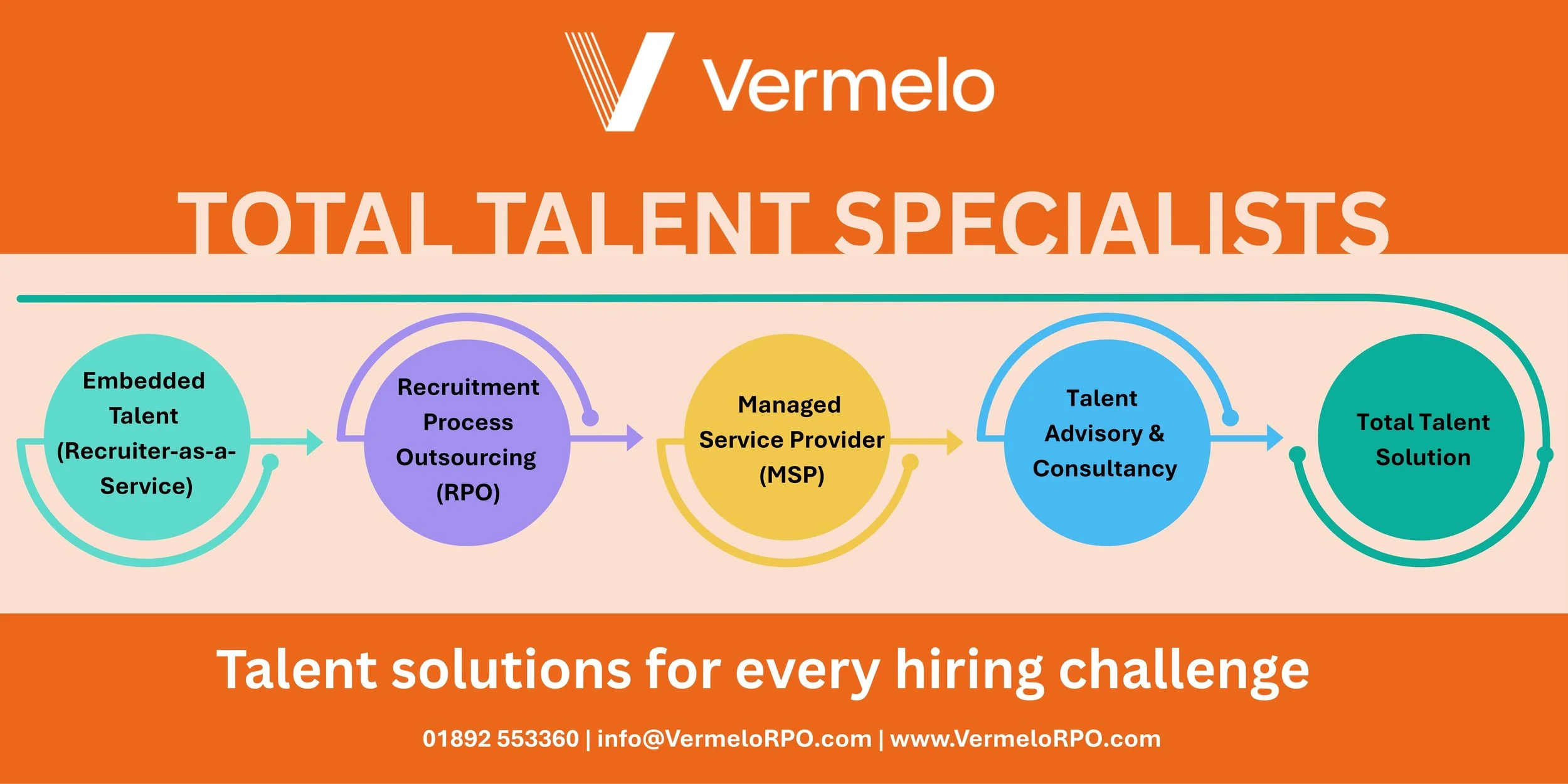 Talent Solutions and Services for Every Hiring Challenge graphic