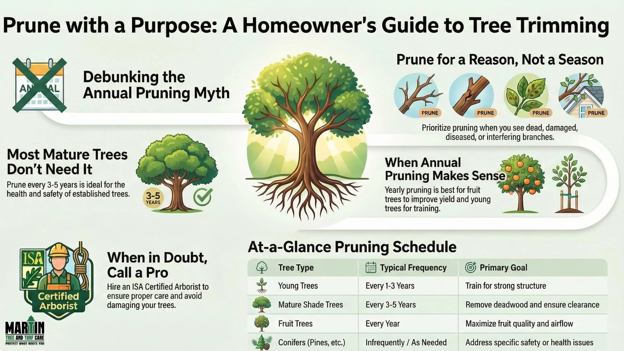 Is Tree Pruning Necessary Every Year?