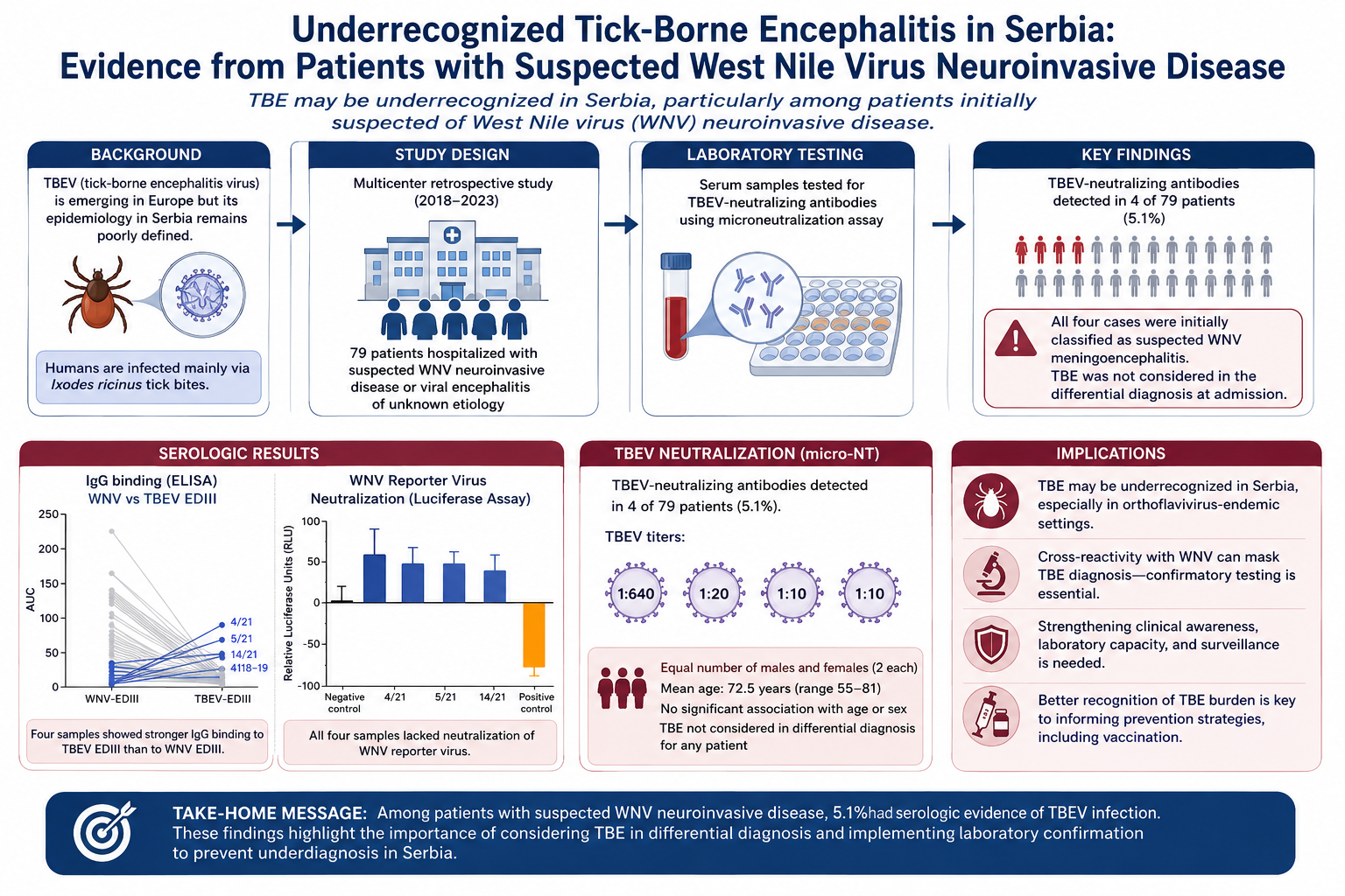 Underrecognized Tick-Borne Encephalitis in Serbia: Evidence from Patients with Suspected West Nile Virus Neuroinvasive Disease