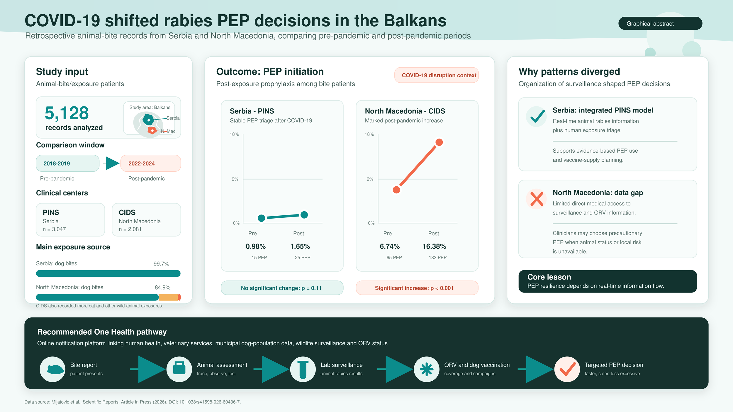 The impact of the COVID-19 pandemic on rabies control and health-seeking behavior for postexposure prophylaxis (PEP) in Serbia and North Macedonia and lessons learnt