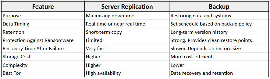 Server Replication vs. Backup | Key Differences for Business Continuity ...
