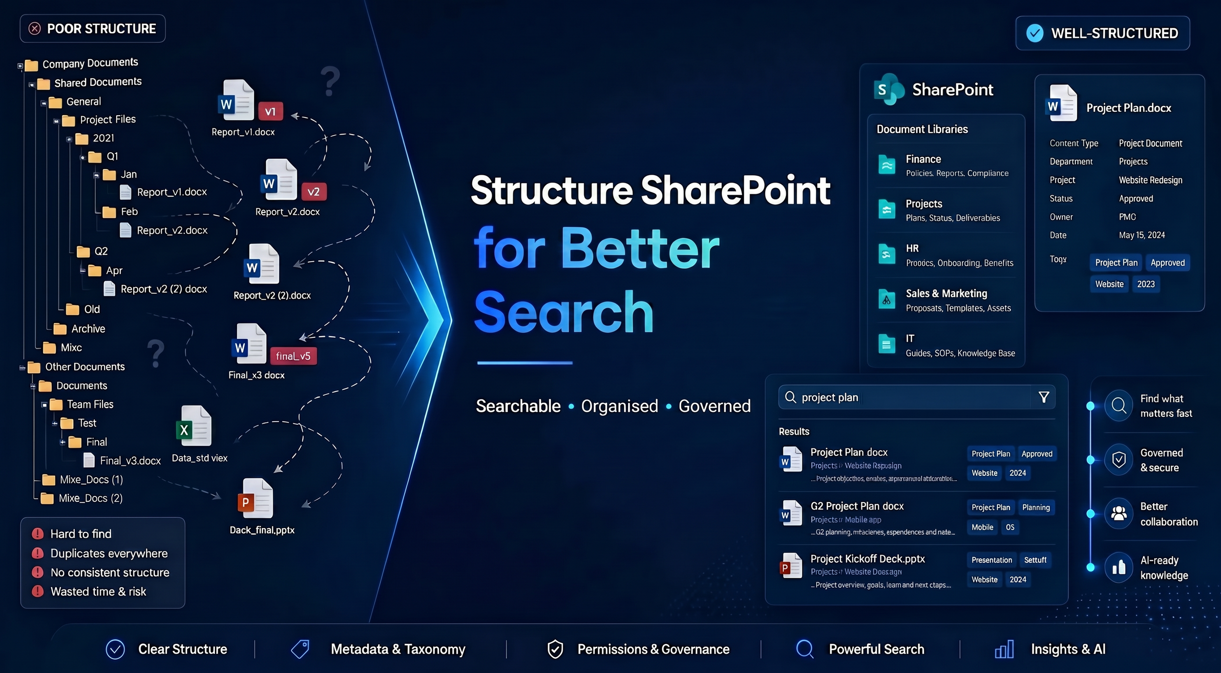 SharePoint structure illustration showing disorganised folders and duplicate documents transformed into searchable document libraries with metadata, governance, and improved information management.