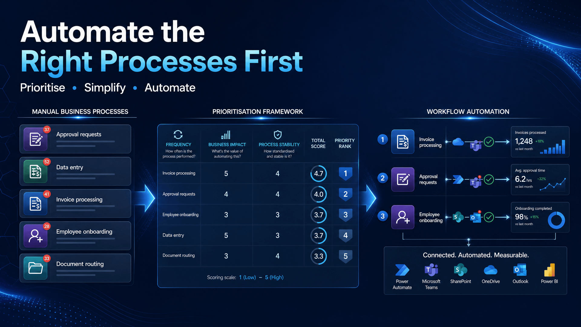 Workflow automation illustration showing business processes being evaluated, prioritised, and transformed into automated workflows using a structured automation framework.
