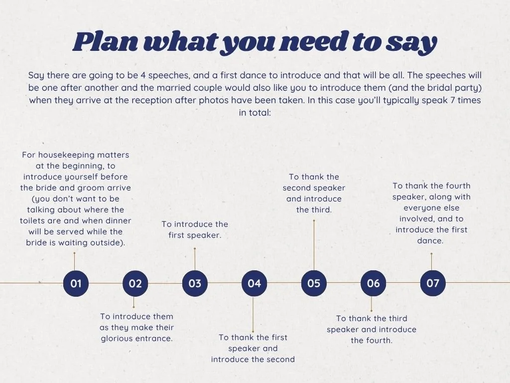Wedding MC speech plan and timeline showing seven key moments to speak during a reception, including introductions, thanking speakers, and first dance