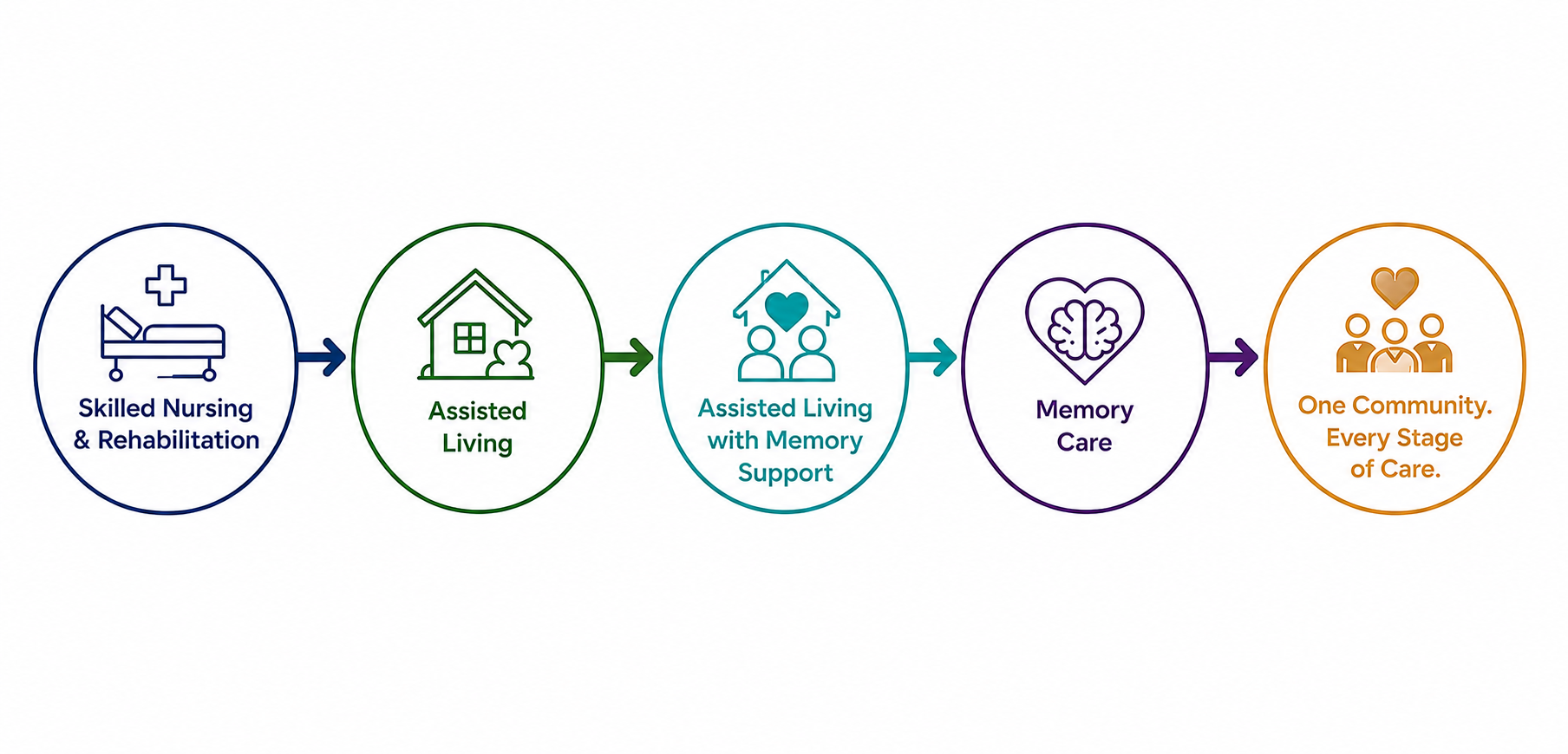 Flowchart illustrating stages of care, beginning with Skilled Nursing & Rehabilitation, followed by Assisted Living, Assisted Living with Memory Support, Memory Care, and ending with One Community, Every Stage of Care, represented by icons.