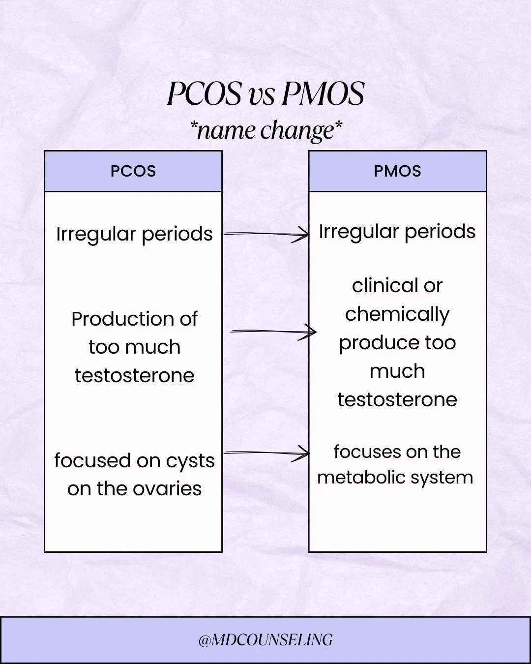What's in a name? ------EVERYTHING

Good-bye PCOS and Hello PMOS

Accoring to the Endocrin Society, "Polyendocrine Metabolic Ovarian Syndrome (PMOS): New name to improve diagnosis and care of condition affecting 170 million women worldwide.&quot