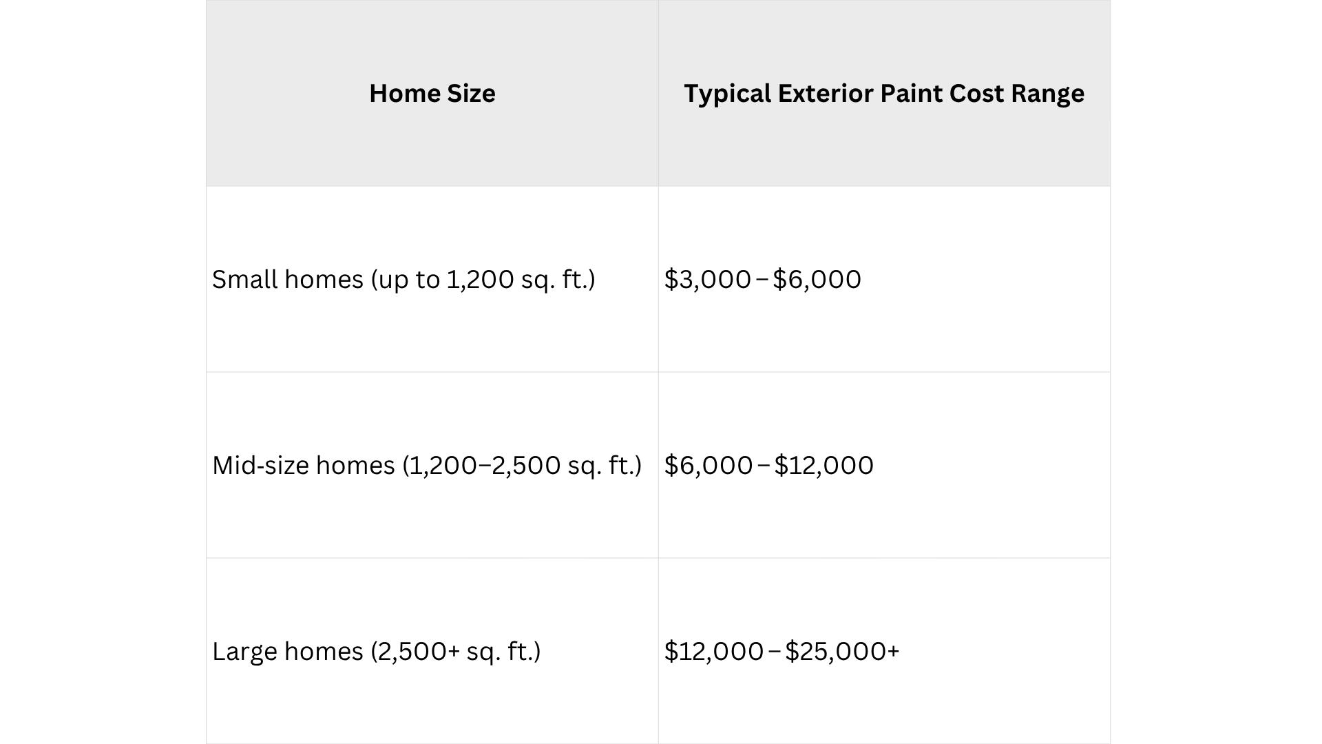 Painting Cost by Home Size