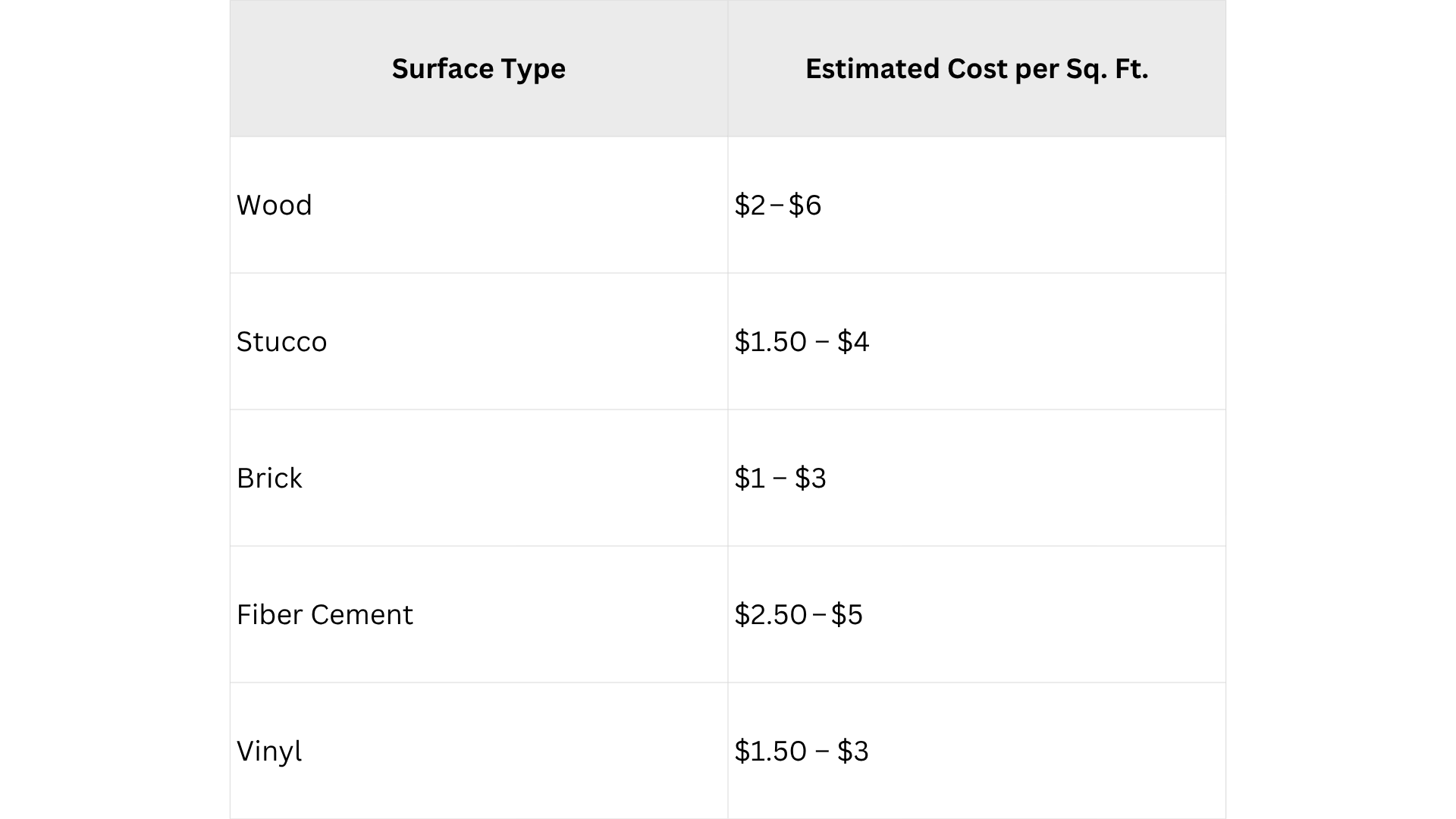 Painting Cost by Material Type