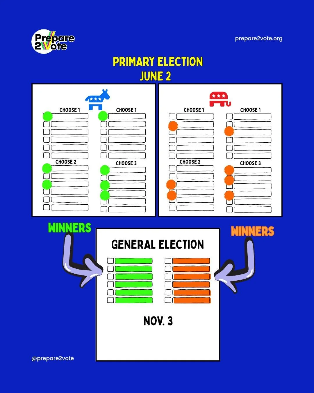 What is a Primary Election and why does it matter? In New Jersey the Primary Election decided which Democrats and which Republicans will run against each other the General Election. Because that is the purpose only Democrats and Republicans vote. How