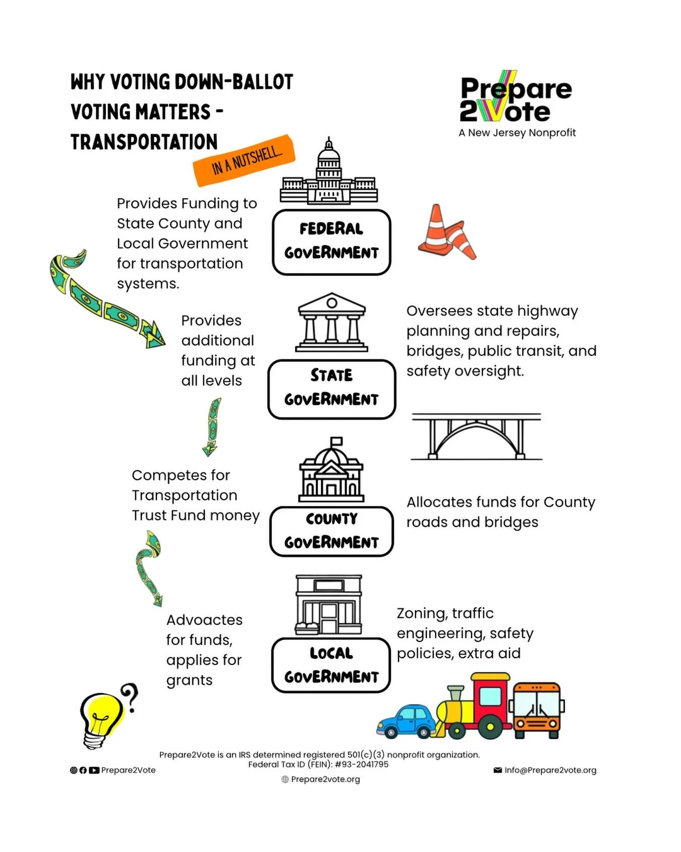 Voting all the way up and down the ballot matters. Each level of government impacts the next in ways you might not think about. And if they don&rsquo;t work together, or they do, it probably impacts you. You might want or need a new bus stop, and the