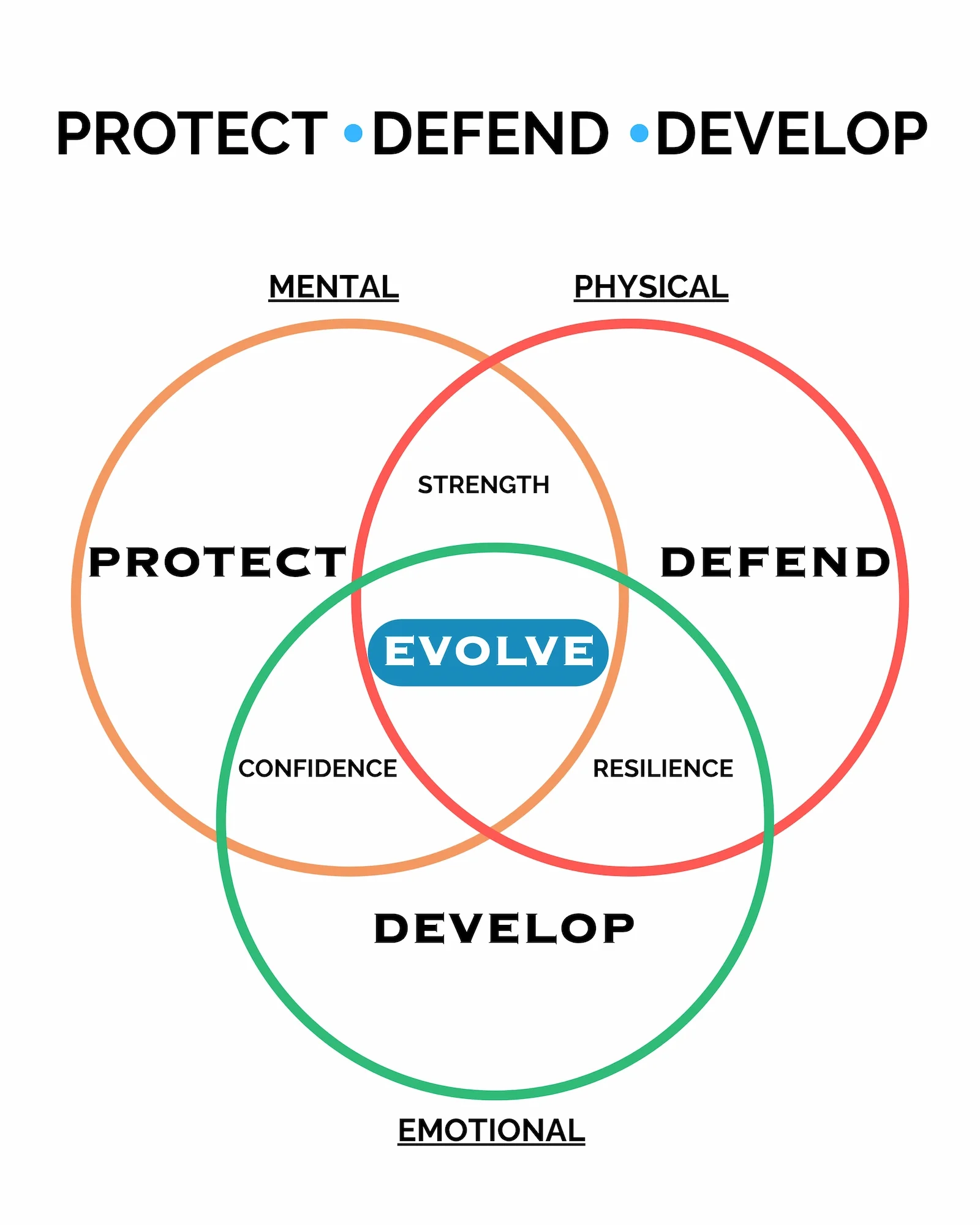 A Raw map of how to Evolve