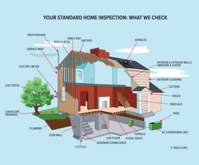 Diagram of a house cross-section labeled with inspection points including roof, attic, walls, gutters, fireplace, HVAC, electrical system, plumbing, basement, crawlspace, framing, insulation, shingles, and drainage.