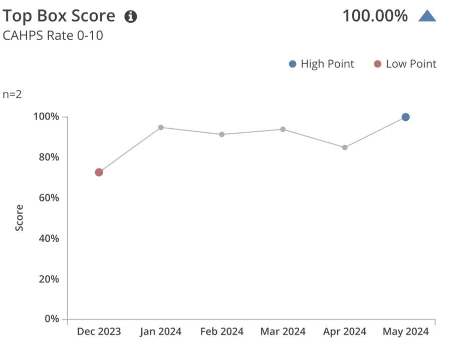 Patient Experience Scores &amp; Why They Matter
