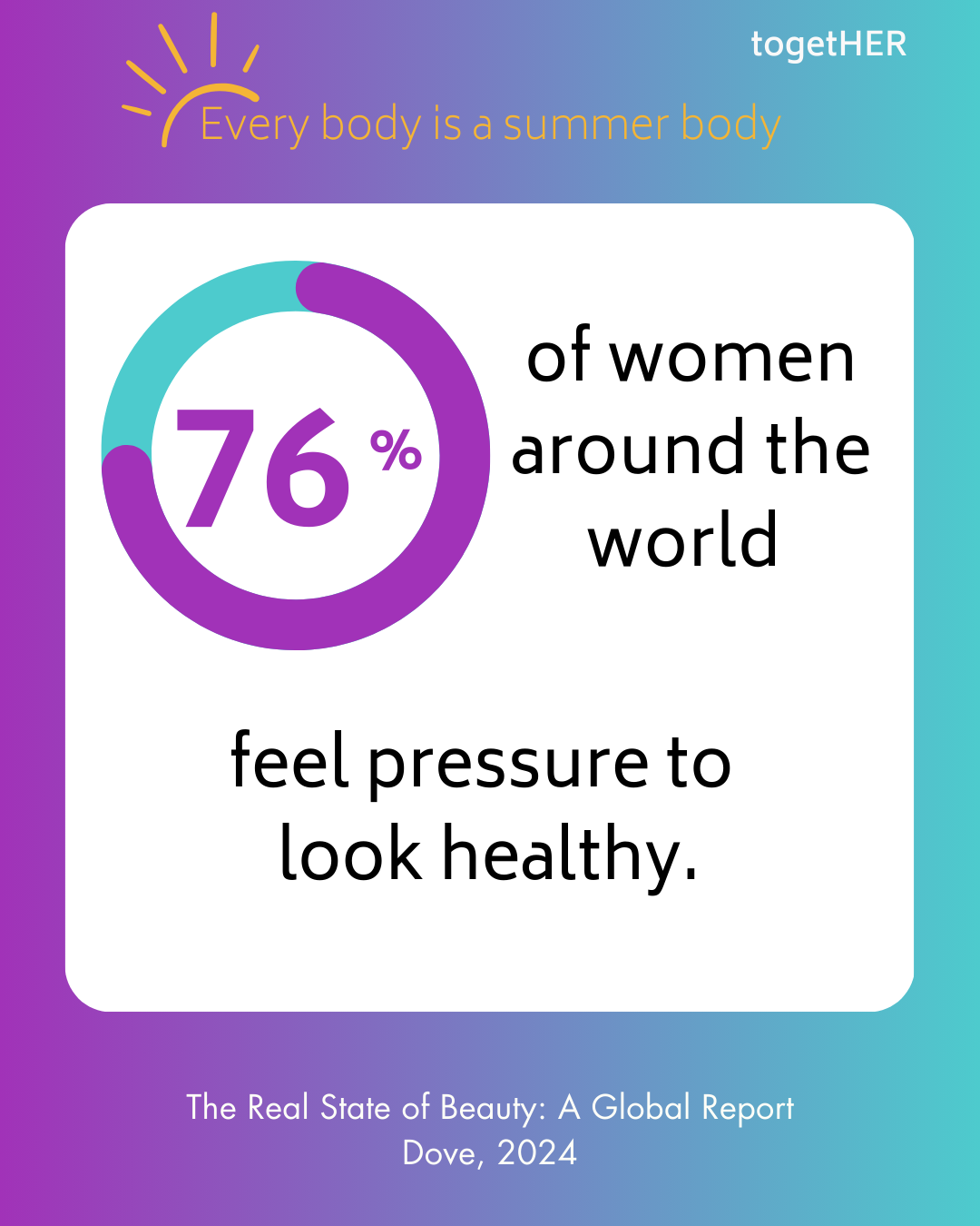 76% of women around the world feel pressure to look healthy.