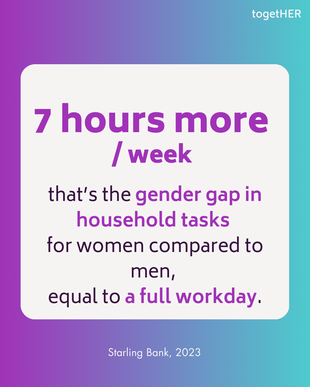 7 hours more / week That’s the gender gap in household tasks for women compared to men, equal to a full workday.