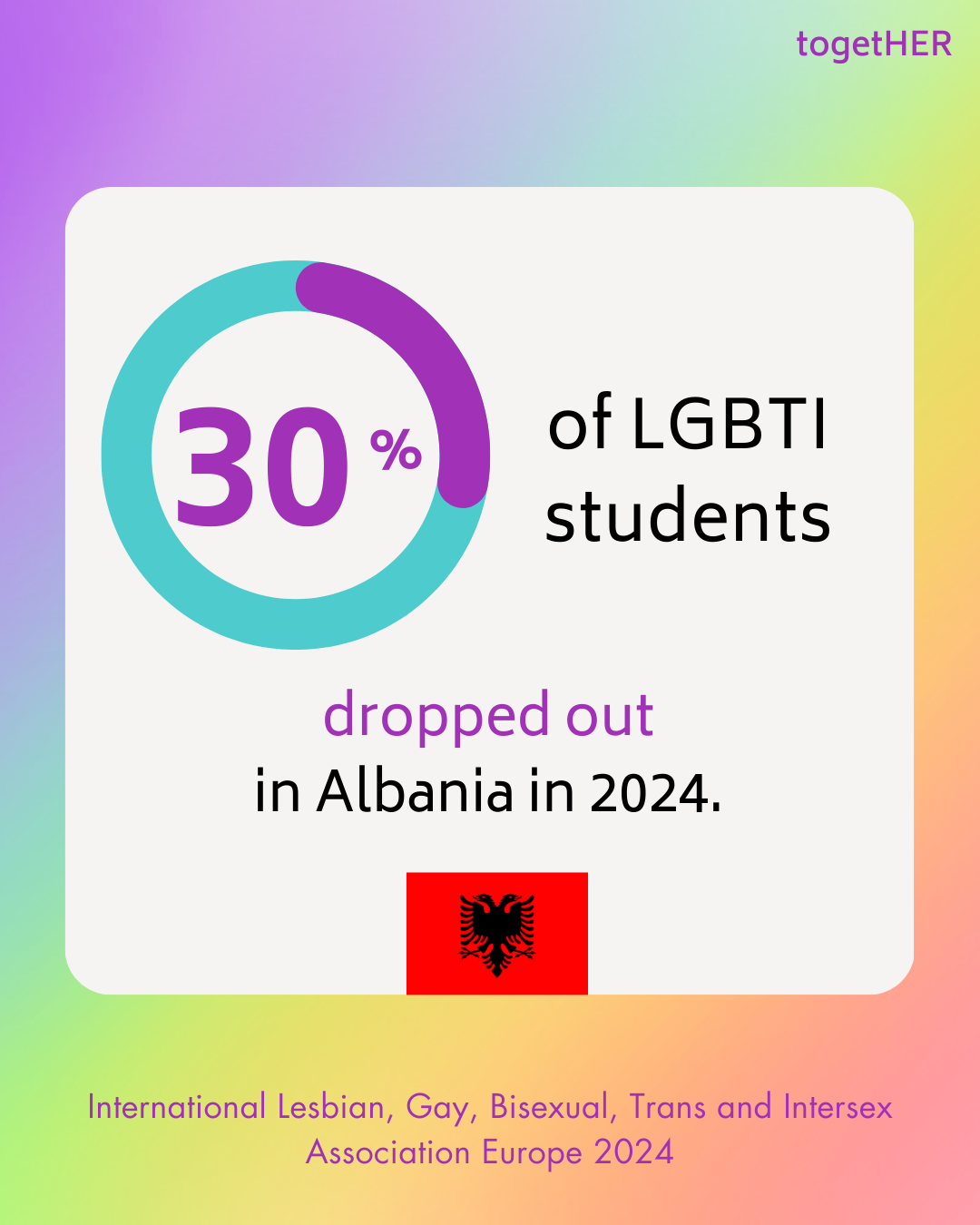 30% of LGBTI students dropped out in Albania in 2024.