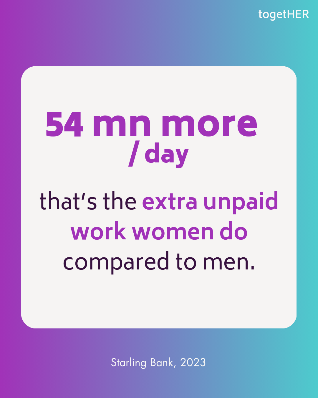 54 mn more / day That’s the extra unpaid work women do compared to men.