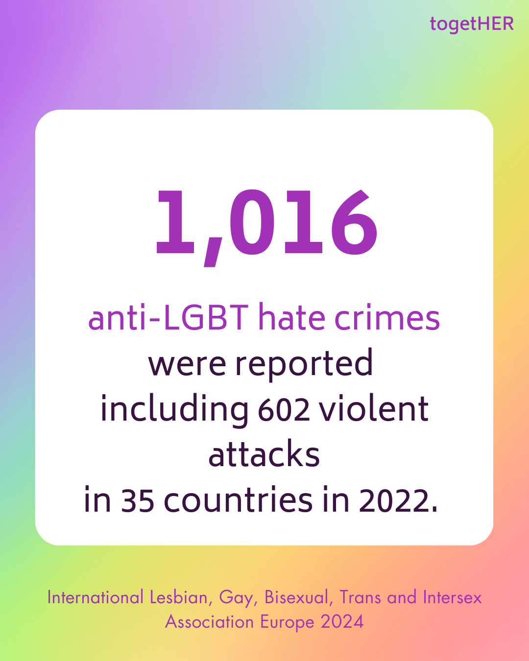 1,016 anti-LGBT hate crimes were reported including 602 violent attacks in 35 countries in 2022.