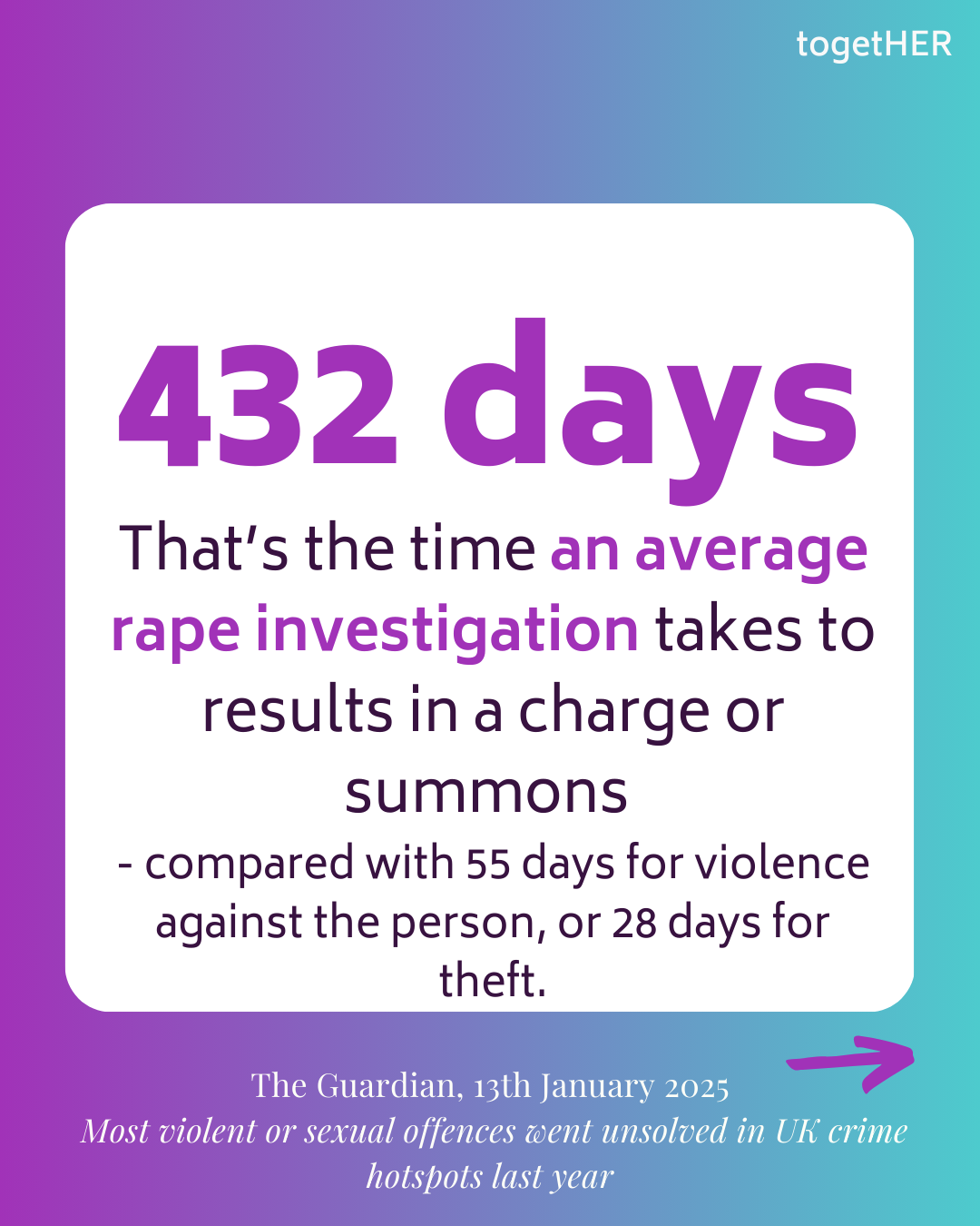 432 days That’s the time an average rape investigation takes to results in a charge or summons – compared with 55 days for violence against the person, or 28 days for theft. The Guardian, 13th January 2025 Most violent or sexual offences went unsolv