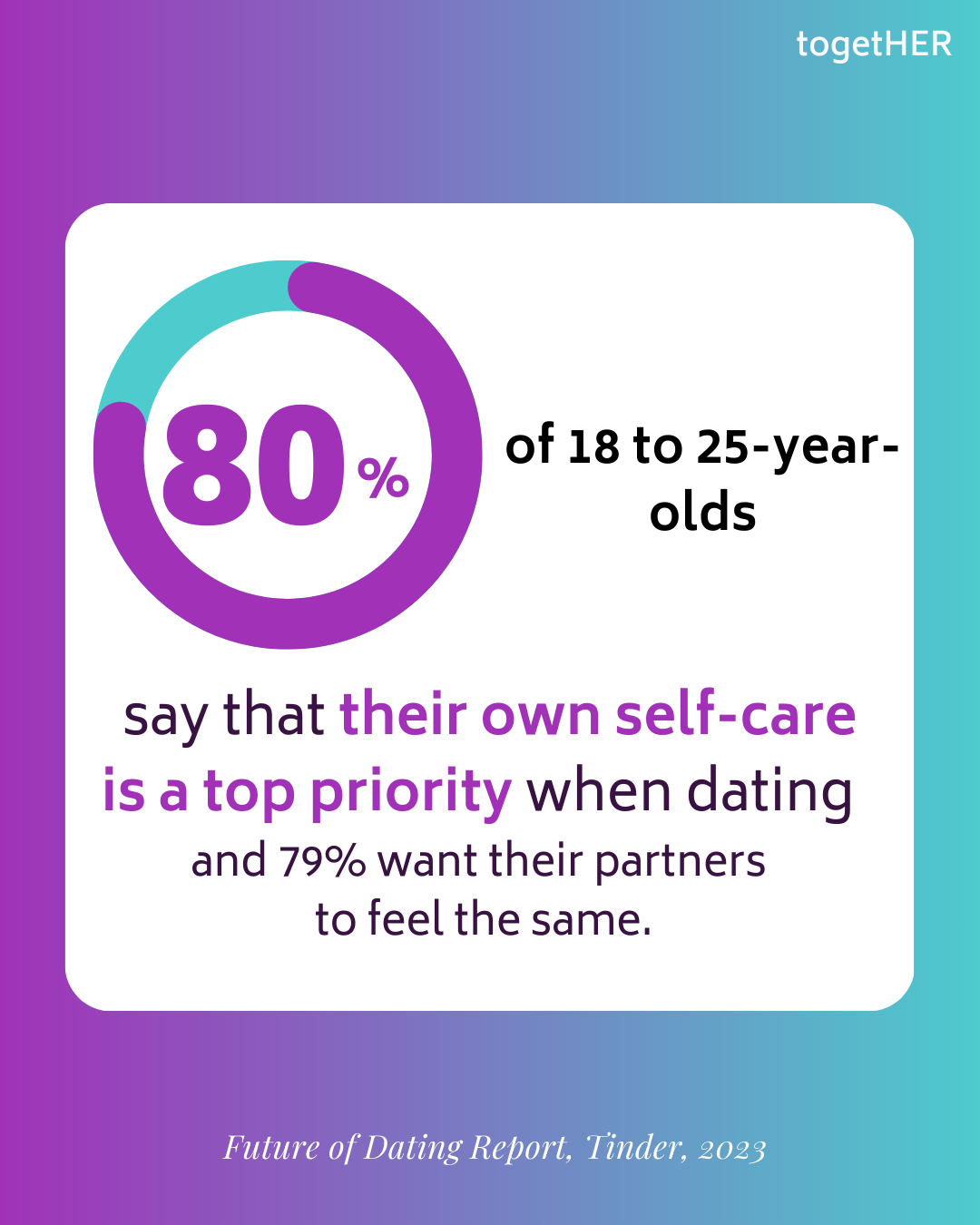 80% of 18 to 25-year-olds say that their own self-care is a top priority when dating and 79% want their partners to feel the same.