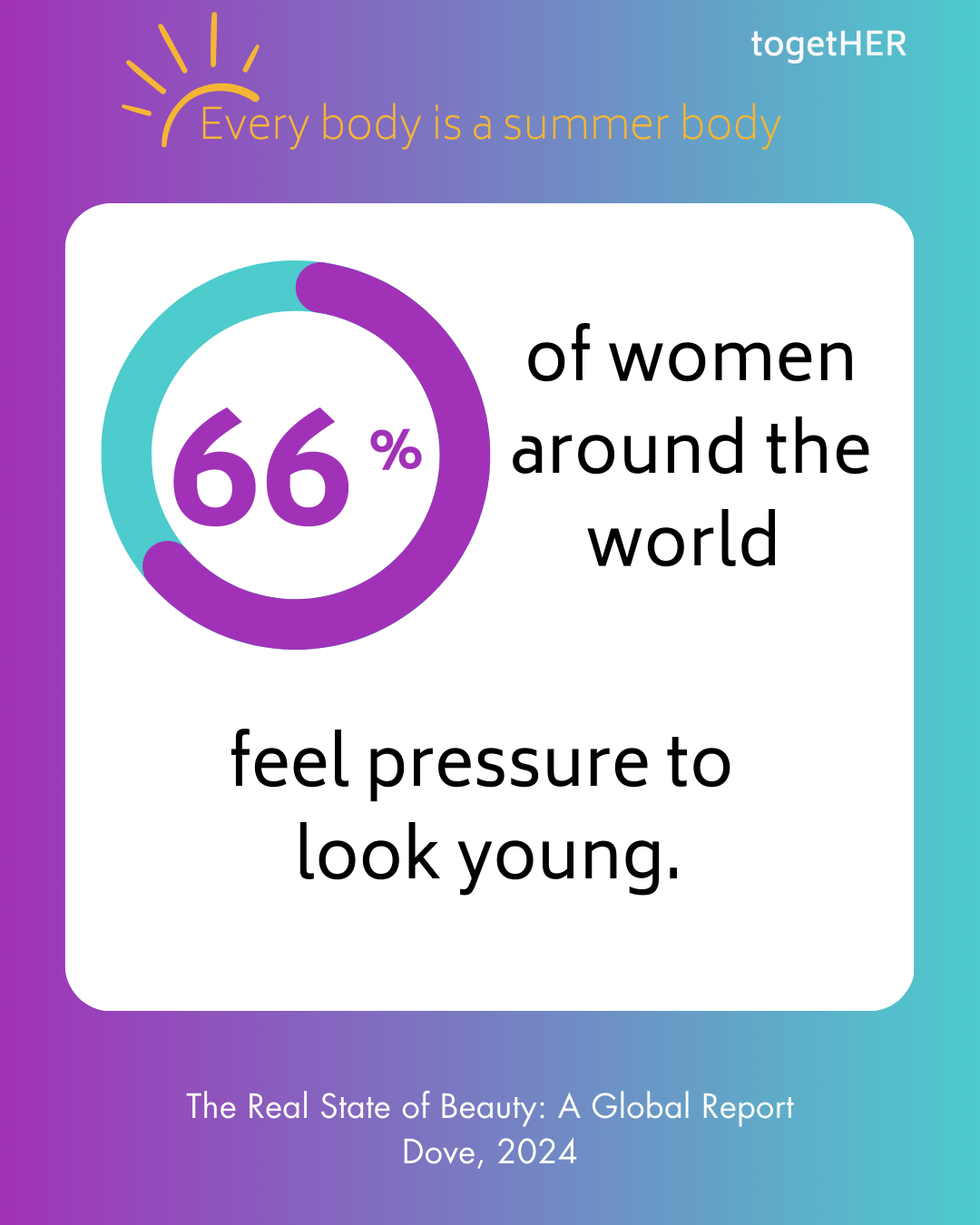 66% of women around the world feel pressure to look young.
