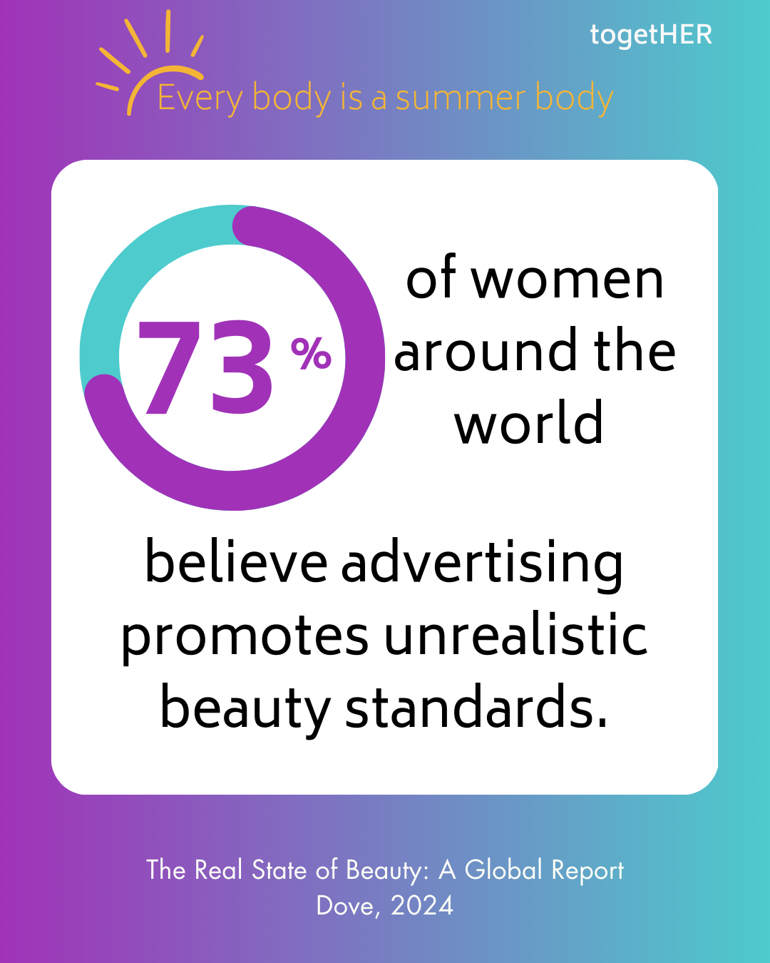73% of women around the world believe advertising promotes unrealistic beauty standards.