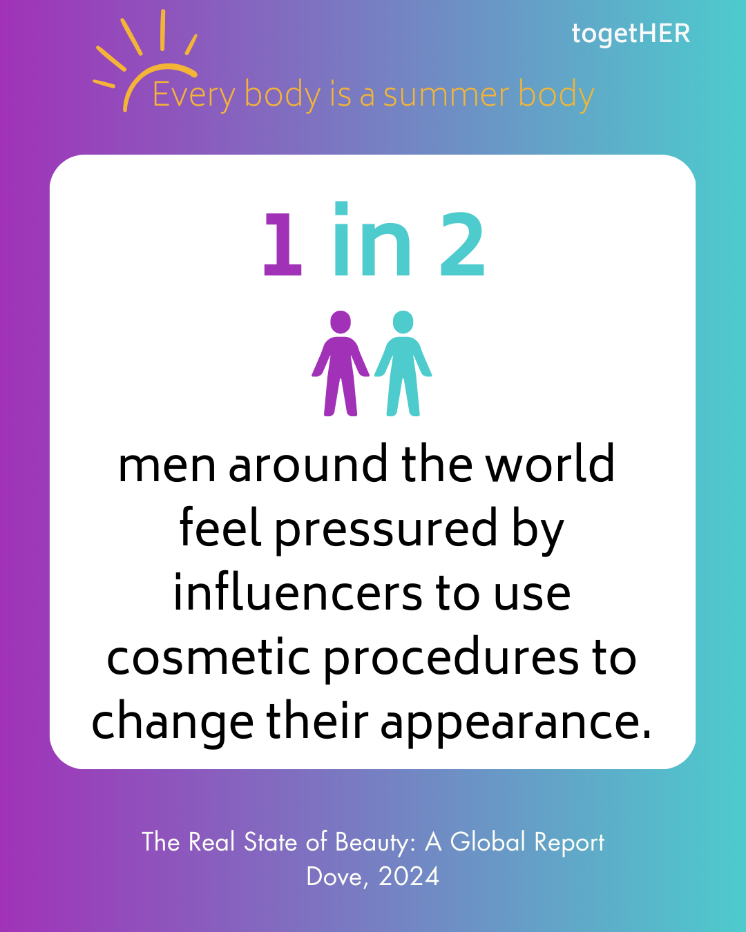 1 in 2 men around the world feel pressured by influencers to use cosmetic procedures to change their appearance.