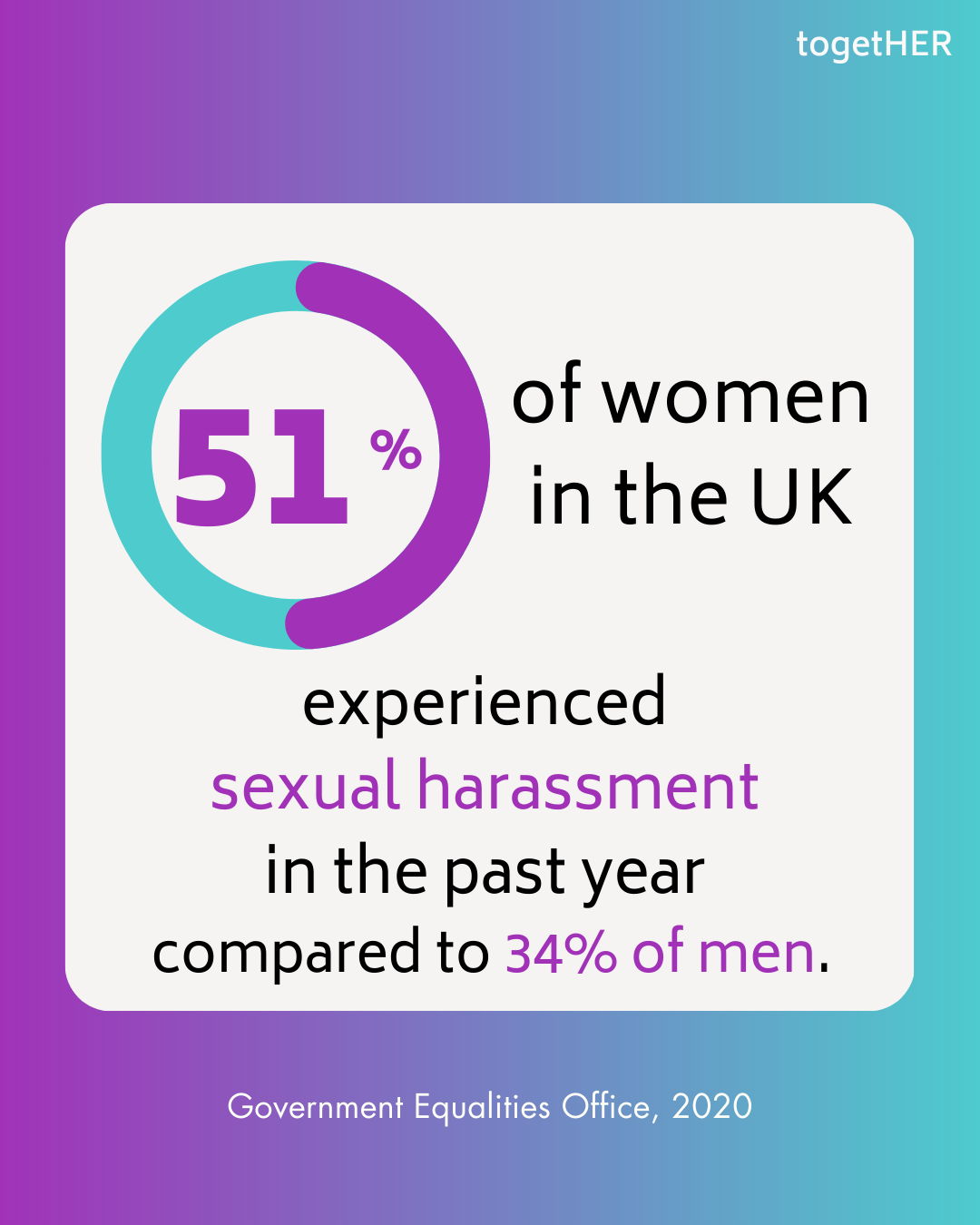 51% of women in the UK experienced sexual harassment in the past year compared to 34% of men.