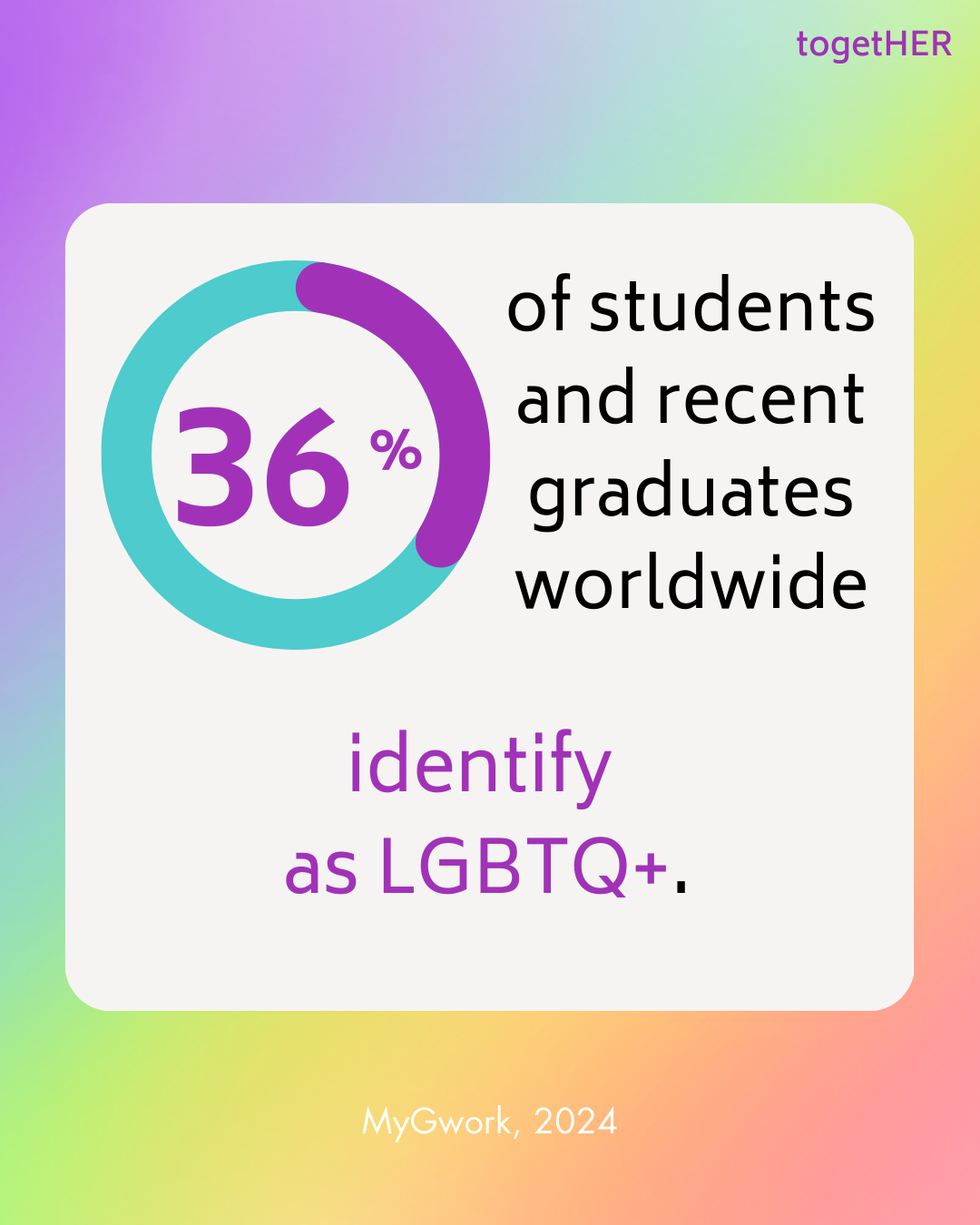 36% of students and recent graduates worldwide identify as LGBTQ+.