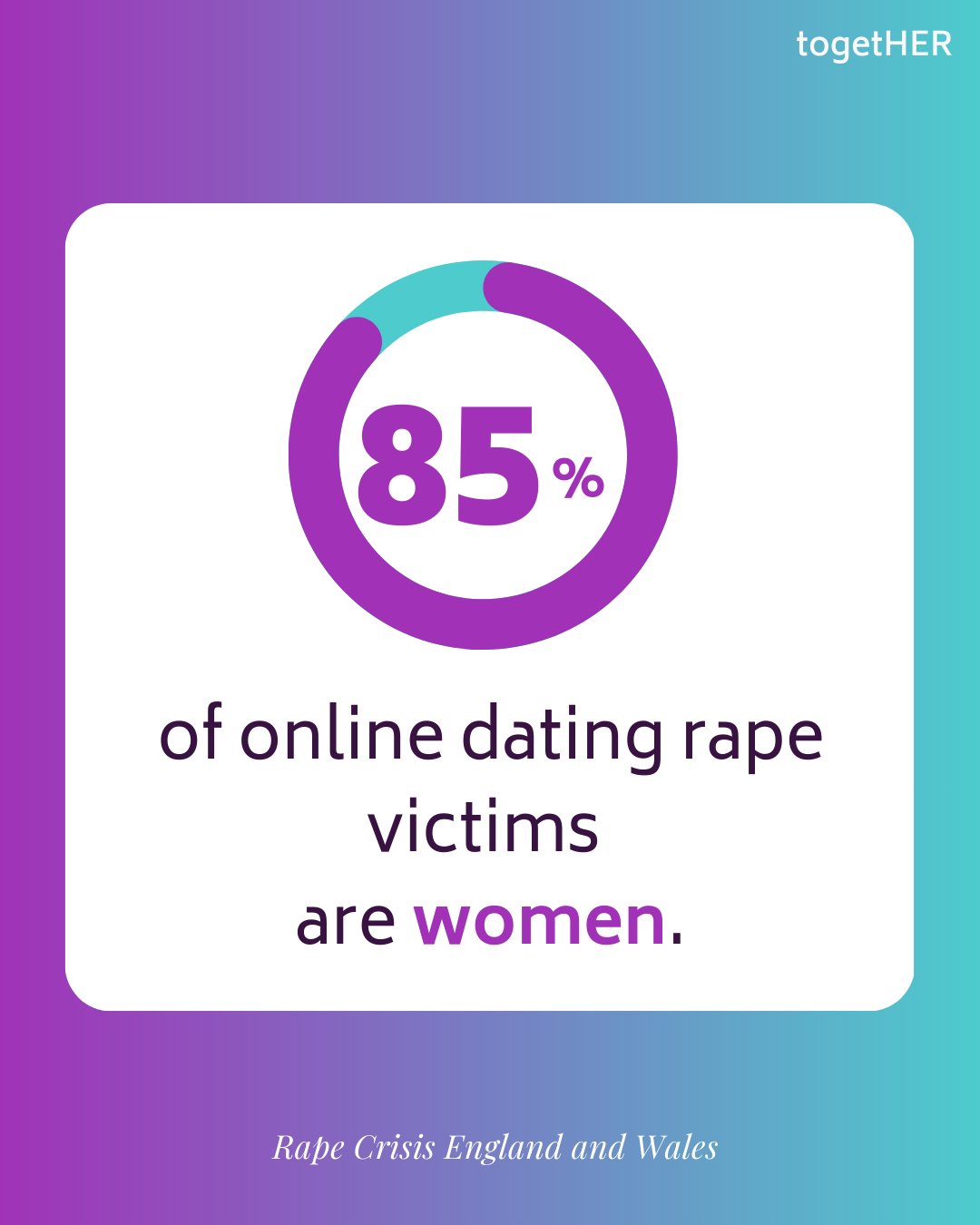 85% of online dating rape victims are women.