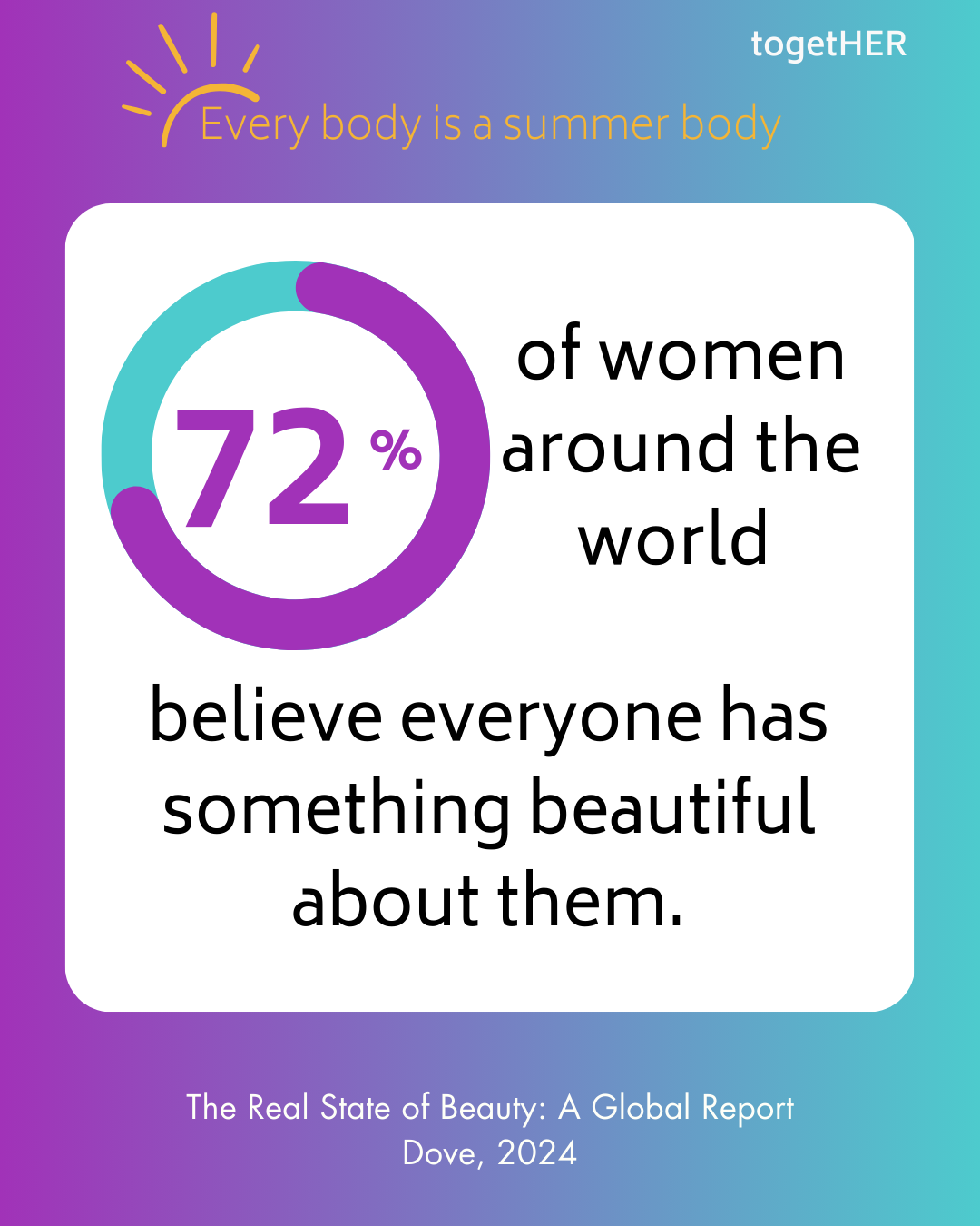 72% of women around the world believe everyone has something beautiful about them.