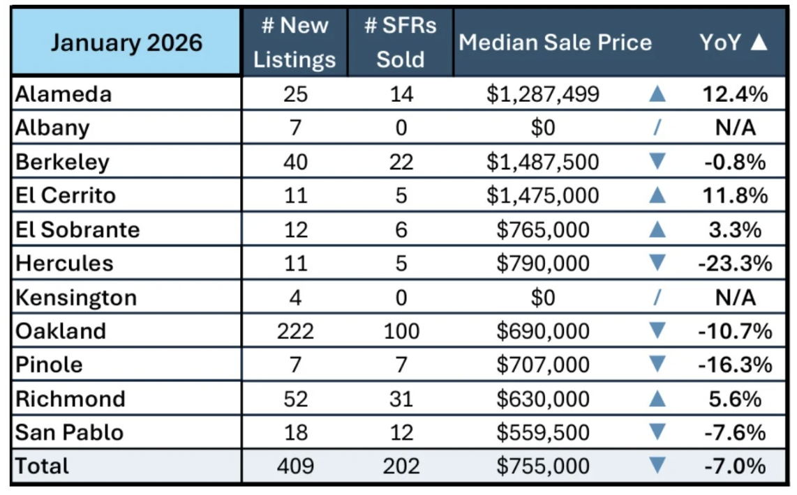 January 2026 real estate market stats for Alameda, Albany, Berkeley, El Cerrito, El Sobrante, Hercules, Kensington, Oakland, Pinole, Richmond, San Pablo comparing number of listings, number of single family homes, median sales price and YOY metrics