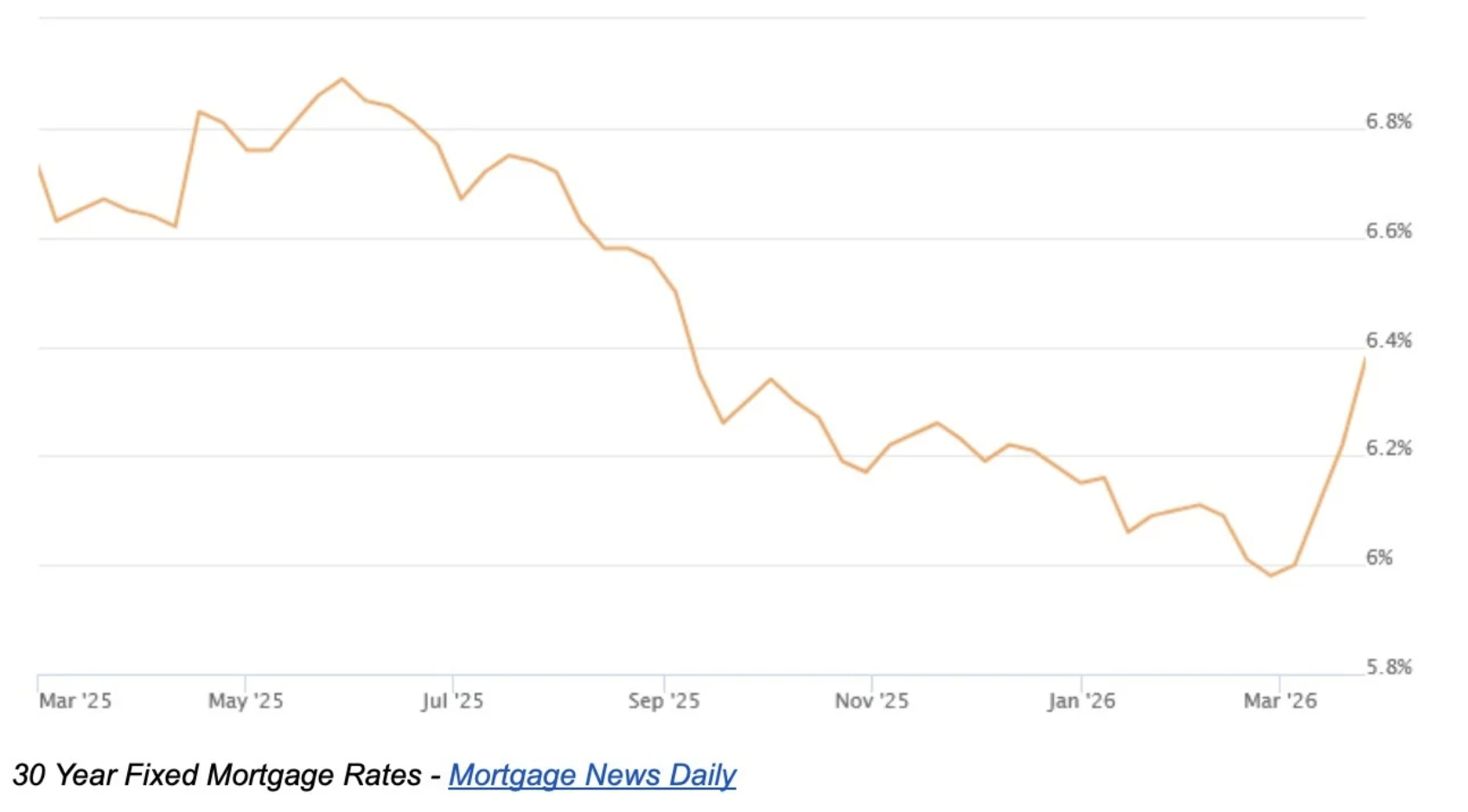30 Year Fixed mortgage rates chart showing how it reached the lowest it's been for awhile in March of 2026 and rising back up